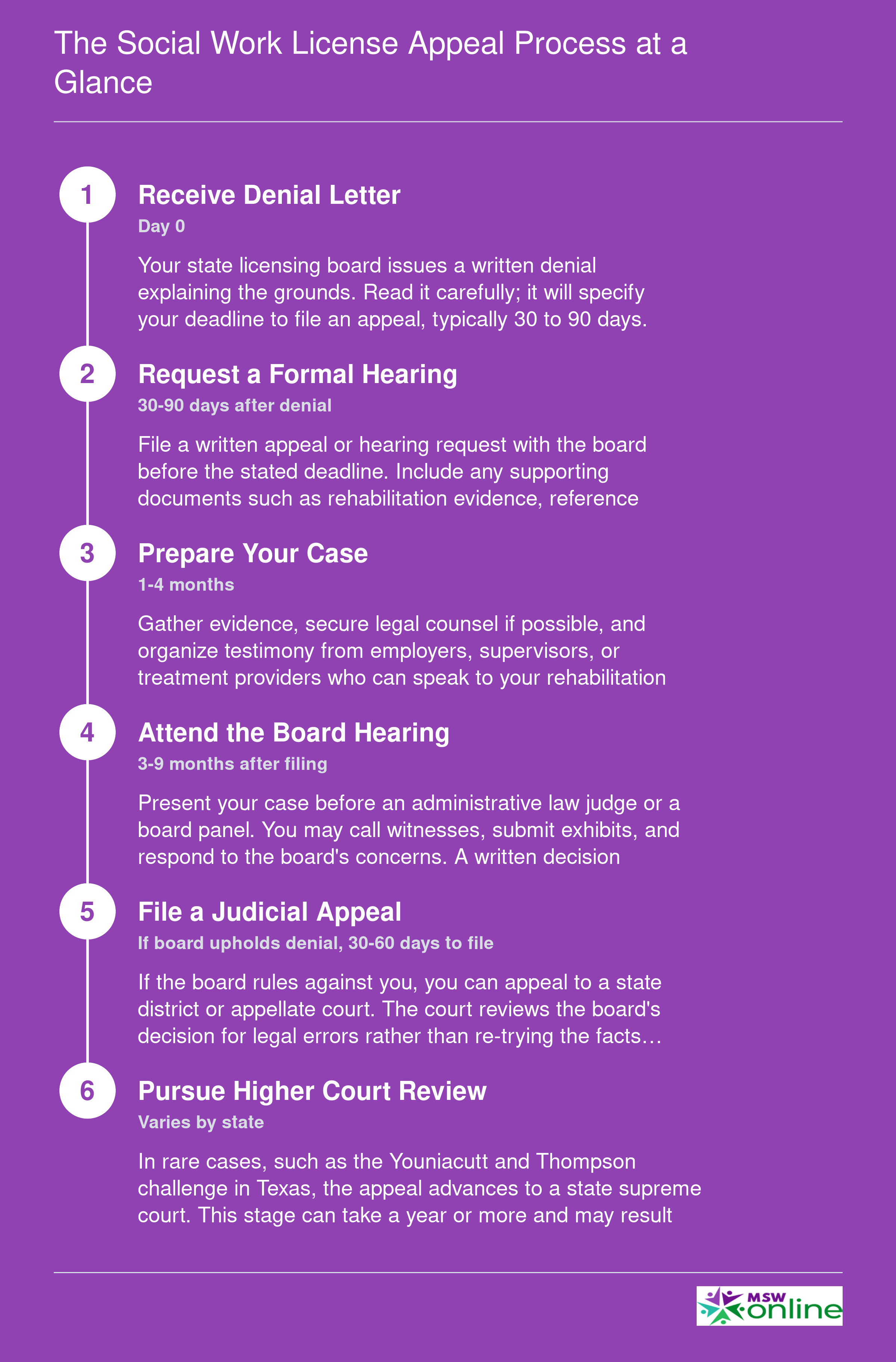Six-step timeline of the social work license appeal process, from denial letter through board hearing to judicial review, with approximate timeframes at each stage
