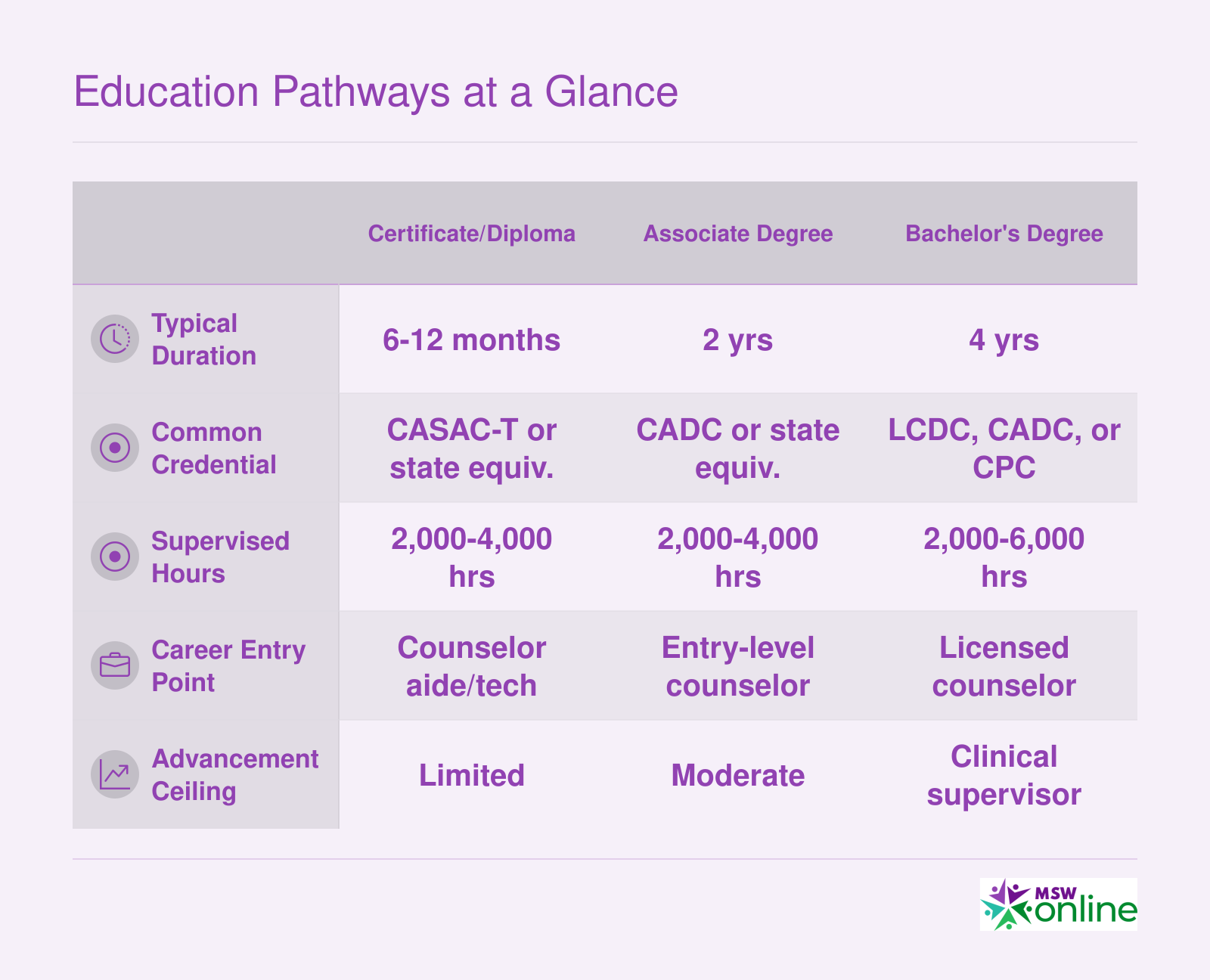 Comparison of certificate, associate, and bachelor's education pathways for chemical dependency counselors across duration, credentials, supervised hours, and career outlook