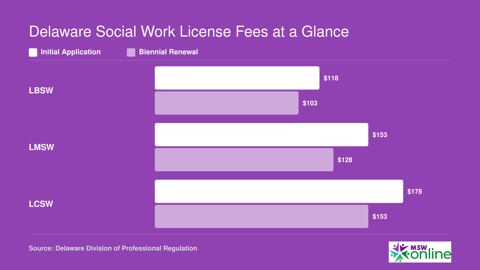 Approximate Delaware social work license fees for LBSW, LMSW, and LCSW covering initial application and biennial renewal costs