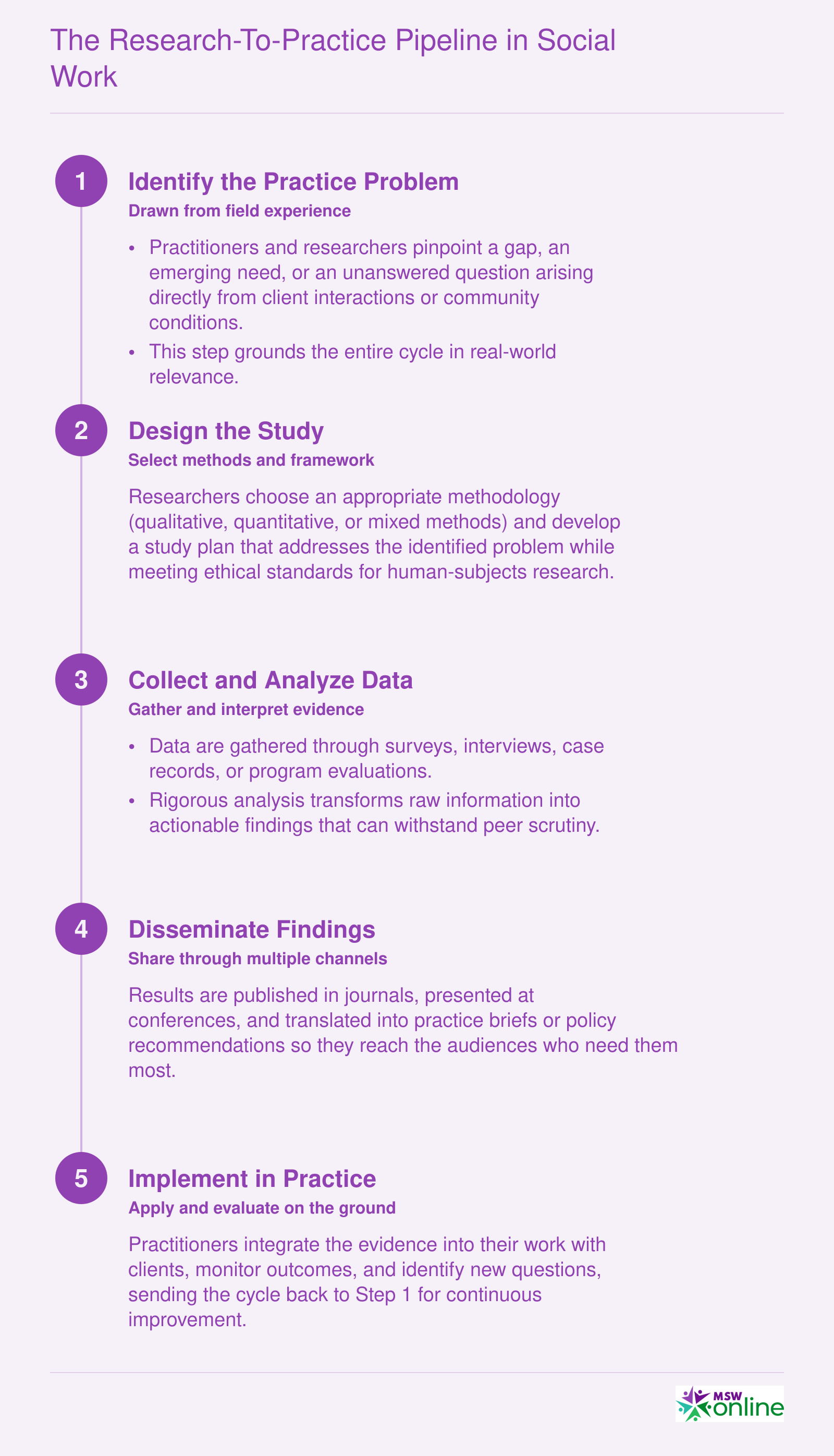 Five-step continuous cycle from identifying a practice problem through study design, data collection, dissemination, and implementation back to practice