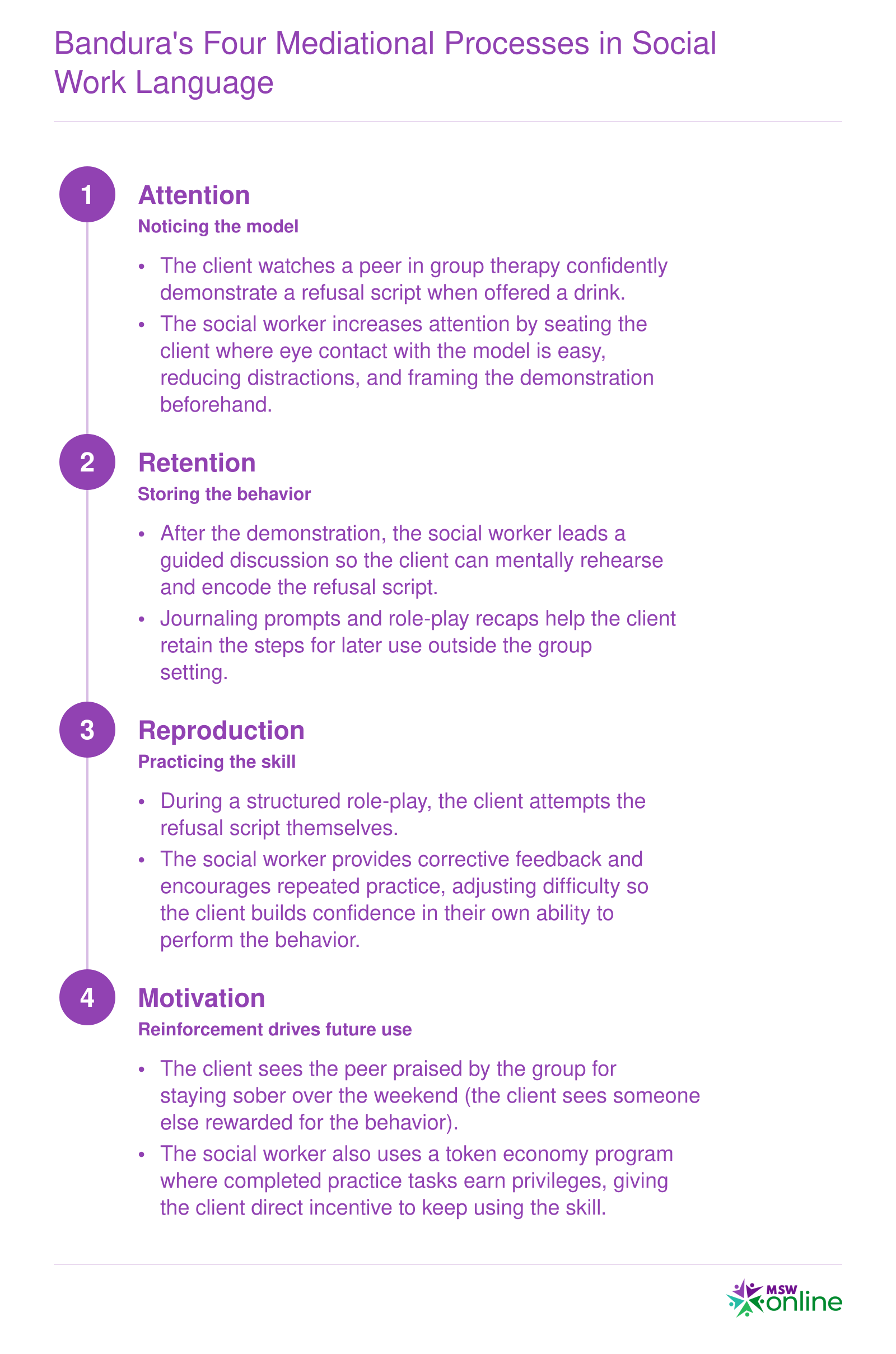 Four-step sequence of Bandura's mediational processes, Attention, Retention, Reproduction, and Motivation, with social work group therapy examples for each stage