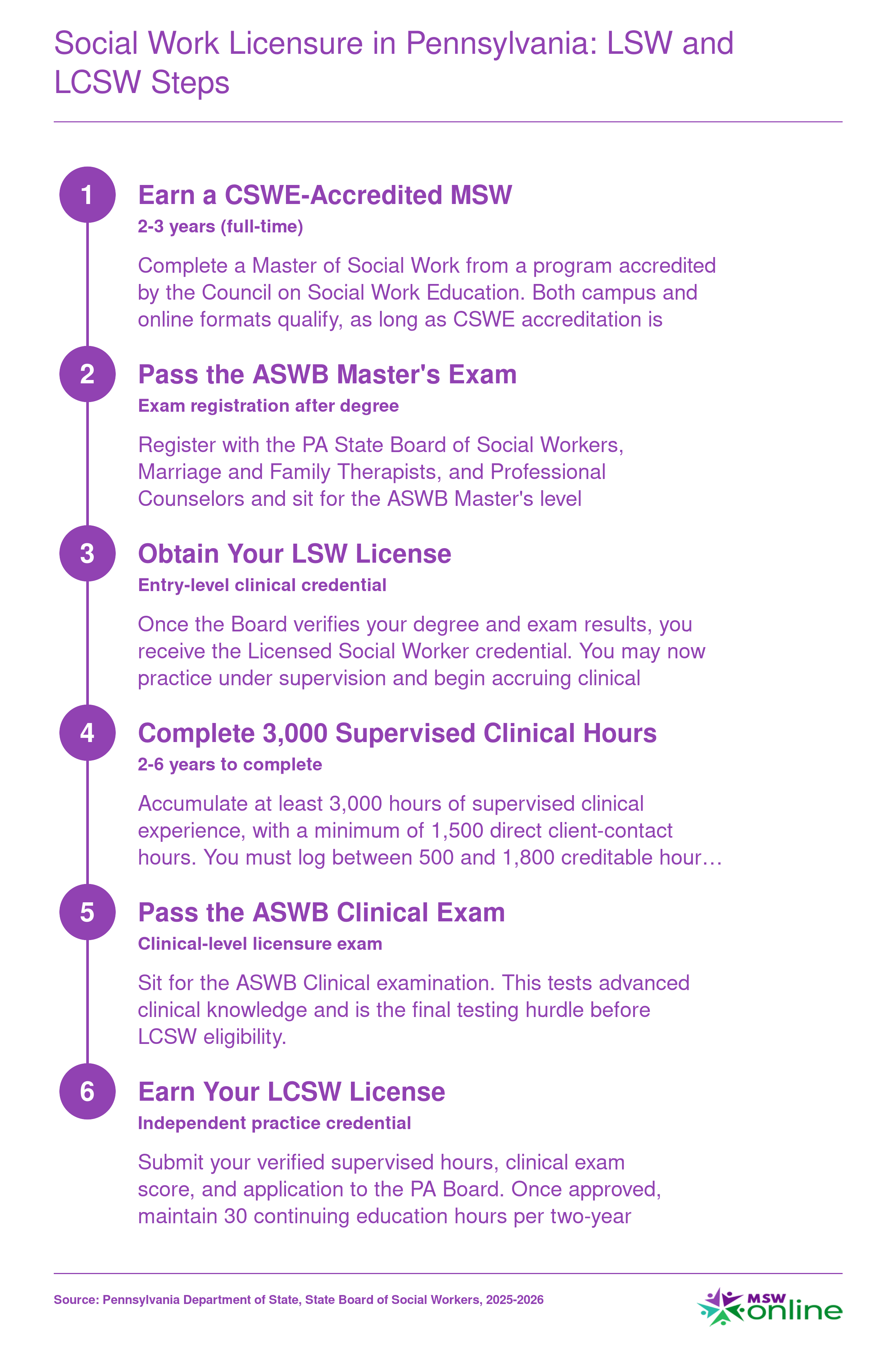 Six-step Pennsylvania licensure ladder from MSW degree through LSW to LCSW, requiring 3,000 supervised clinical hours