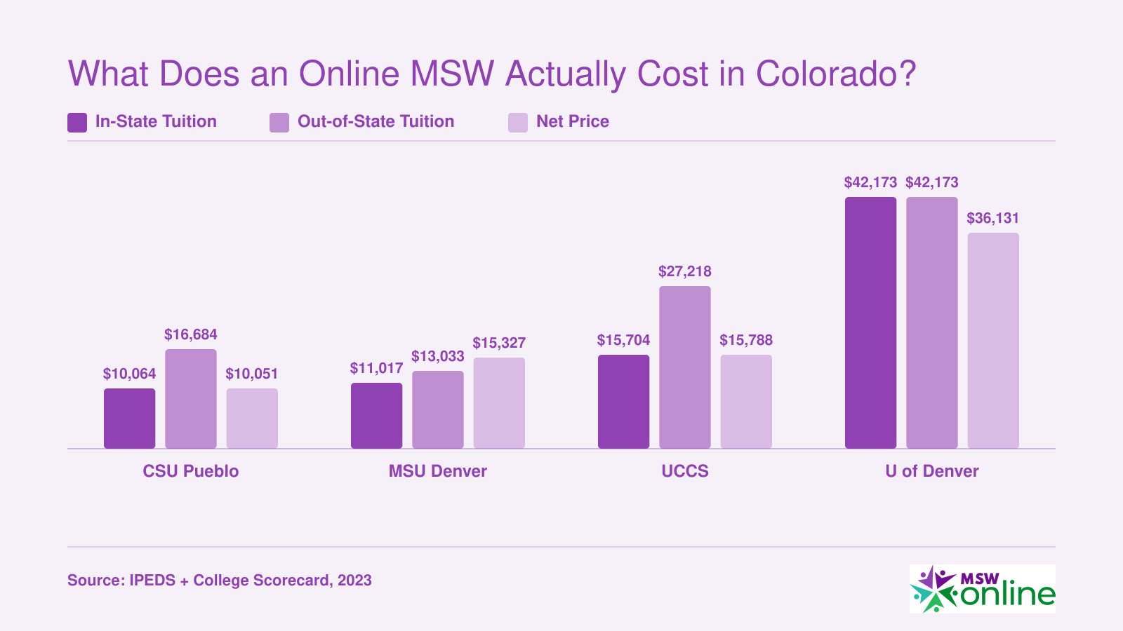 Grouped bar chart comparing in-state tuition, out-of-state tuition, and net price at four Colorado MSW programs for 2023