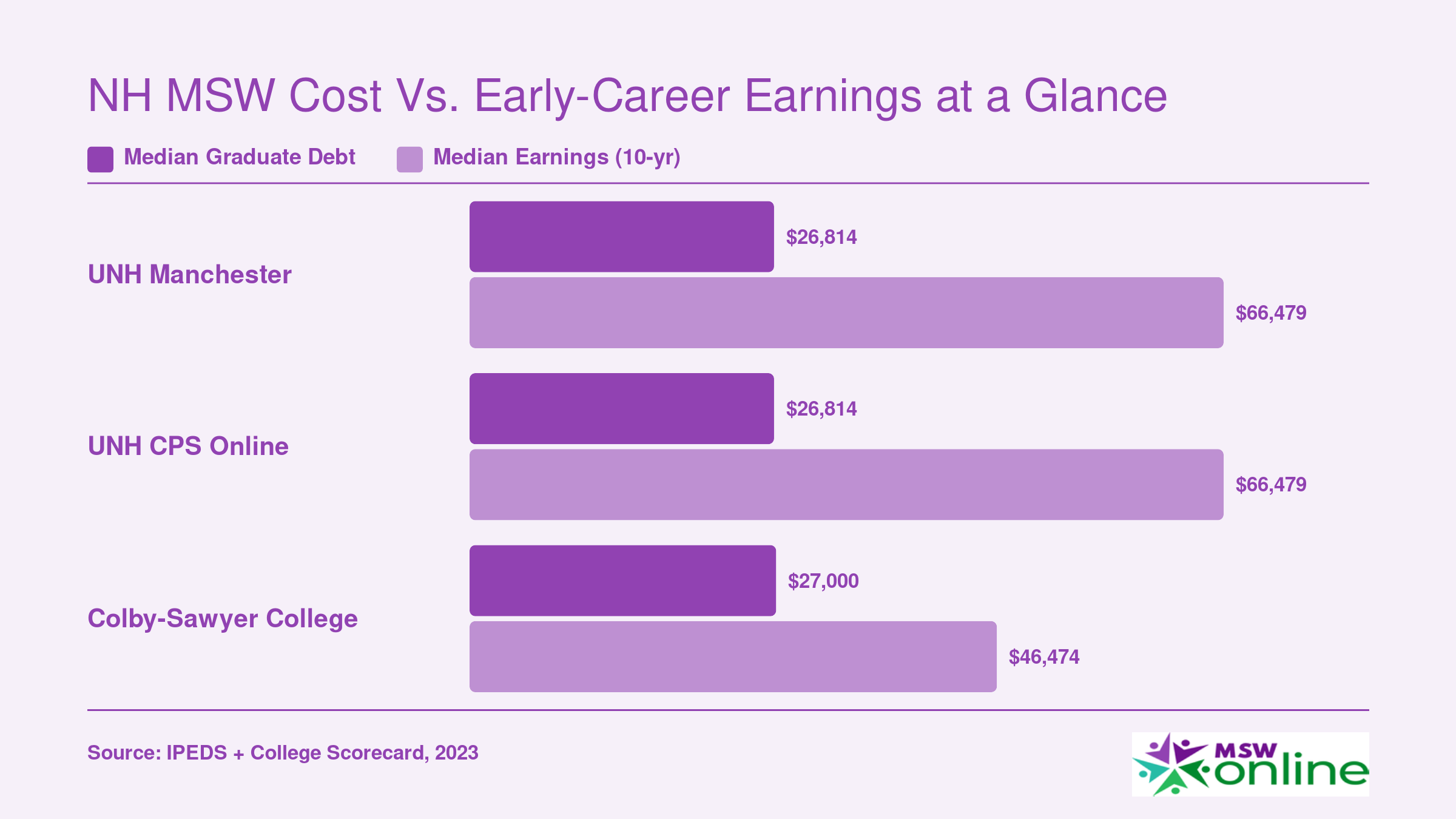 Median graduate debt near $27,000 at all three NH schools, with 10-year median earnings of $66,479 at UNH and $46,474 at Colby-Sawyer