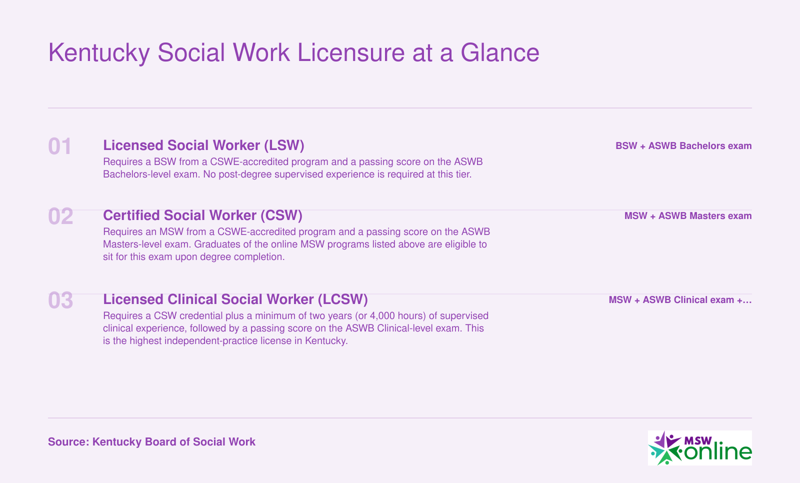 Three-tier Kentucky social work licensure ladder from LSW to CSW to LCSW with degree, exam, and supervision requirements at each step