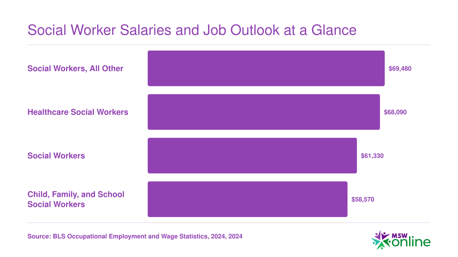 Median salaries: $69,480 (All Other), $68,090 (Healthcare), $61,330 (All Social Workers), $58,570 (Child/Family/School) per BLS 2024.