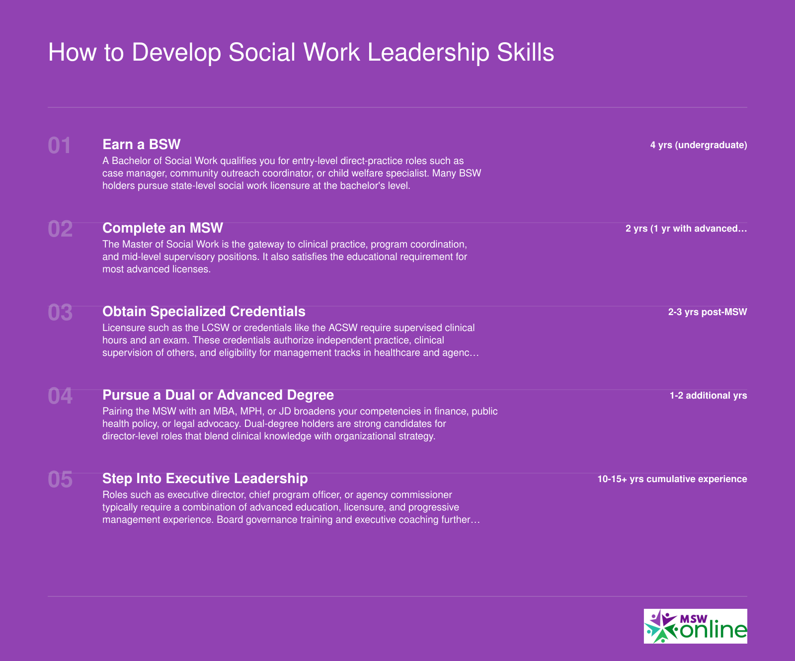 Five-step credentialing ladder from BSW through executive leadership, with timelines ranging from 4 years to 15+ years