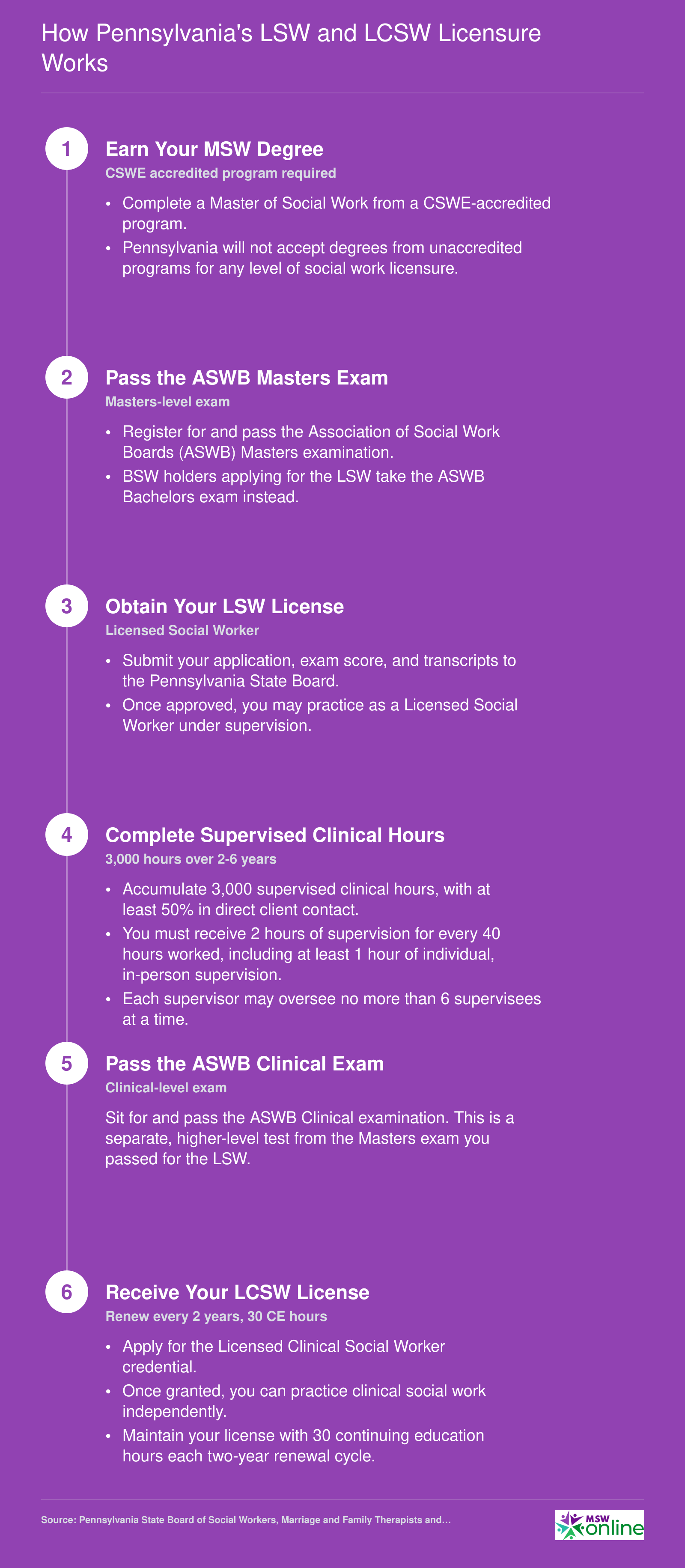 Six-step LSW to LCSW licensure pathway in Pennsylvania requiring CSWE-accredited MSW, ASWB exams, and 3,000 supervised clinical hours