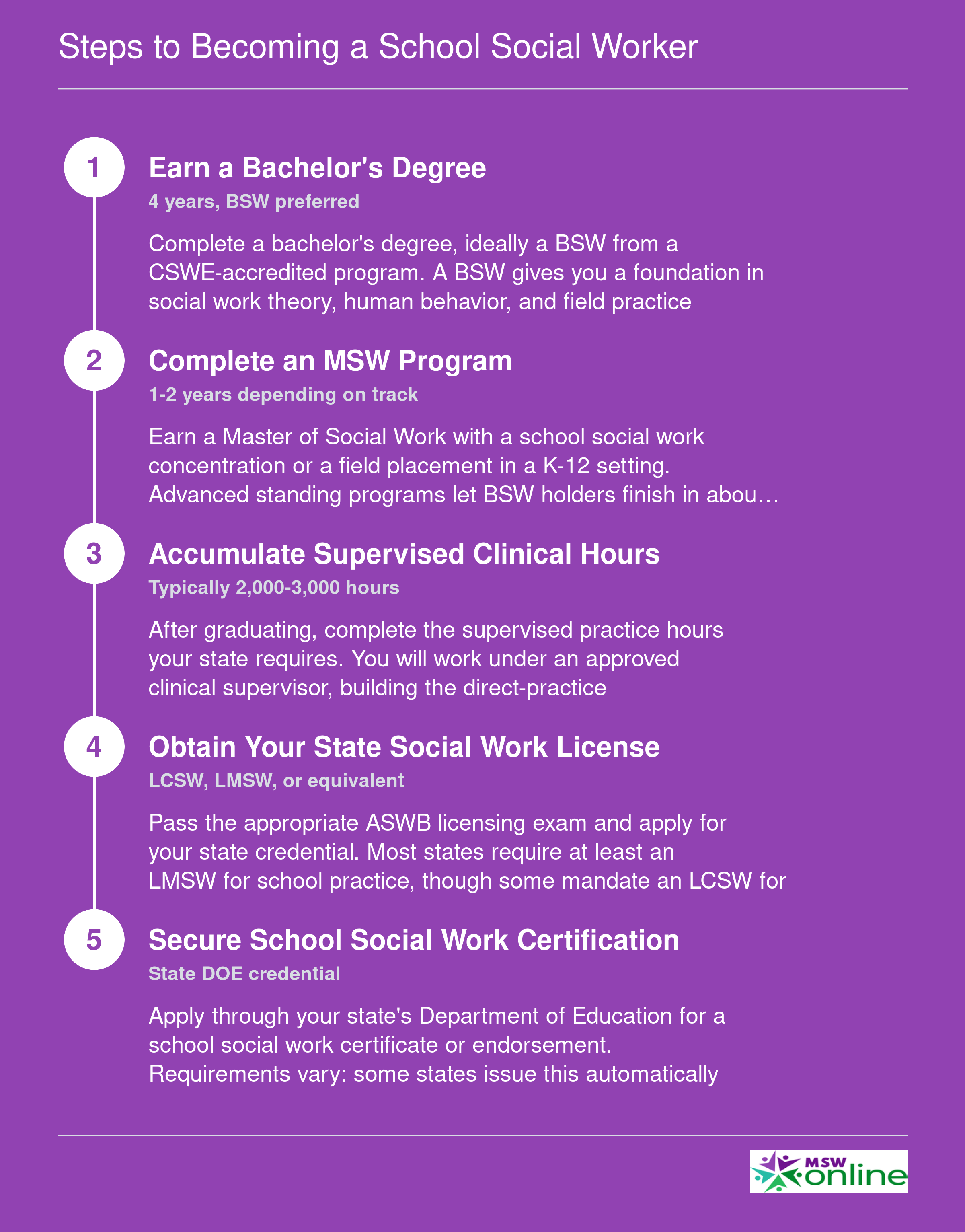 Five-step credentialing ladder from bachelor's degree through MSW, supervised hours, licensure, and school certification