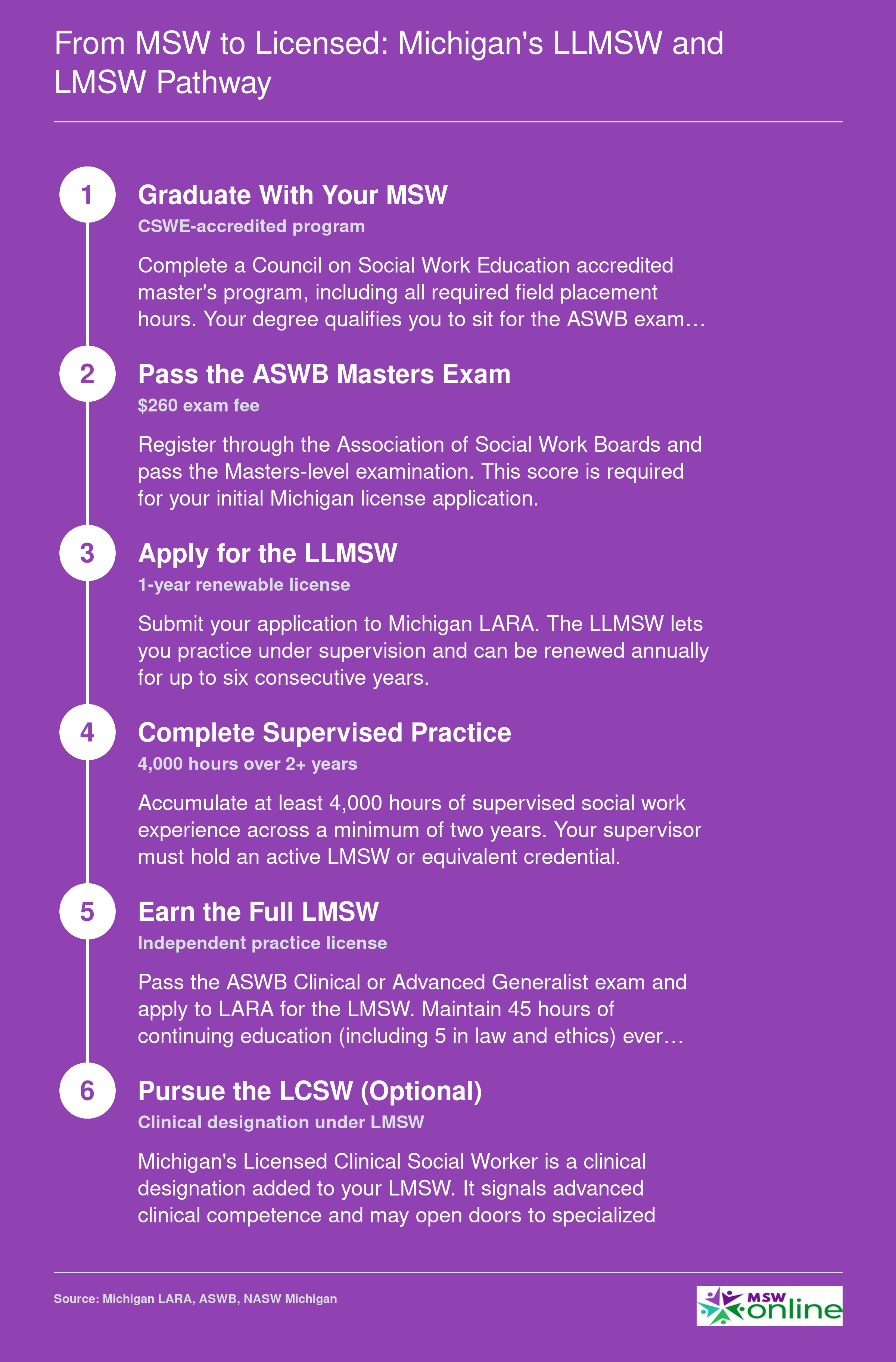 Six-step credentialing sequence from MSW graduation through LLMSW, LMSW, and optional LCSW designation in Michigan