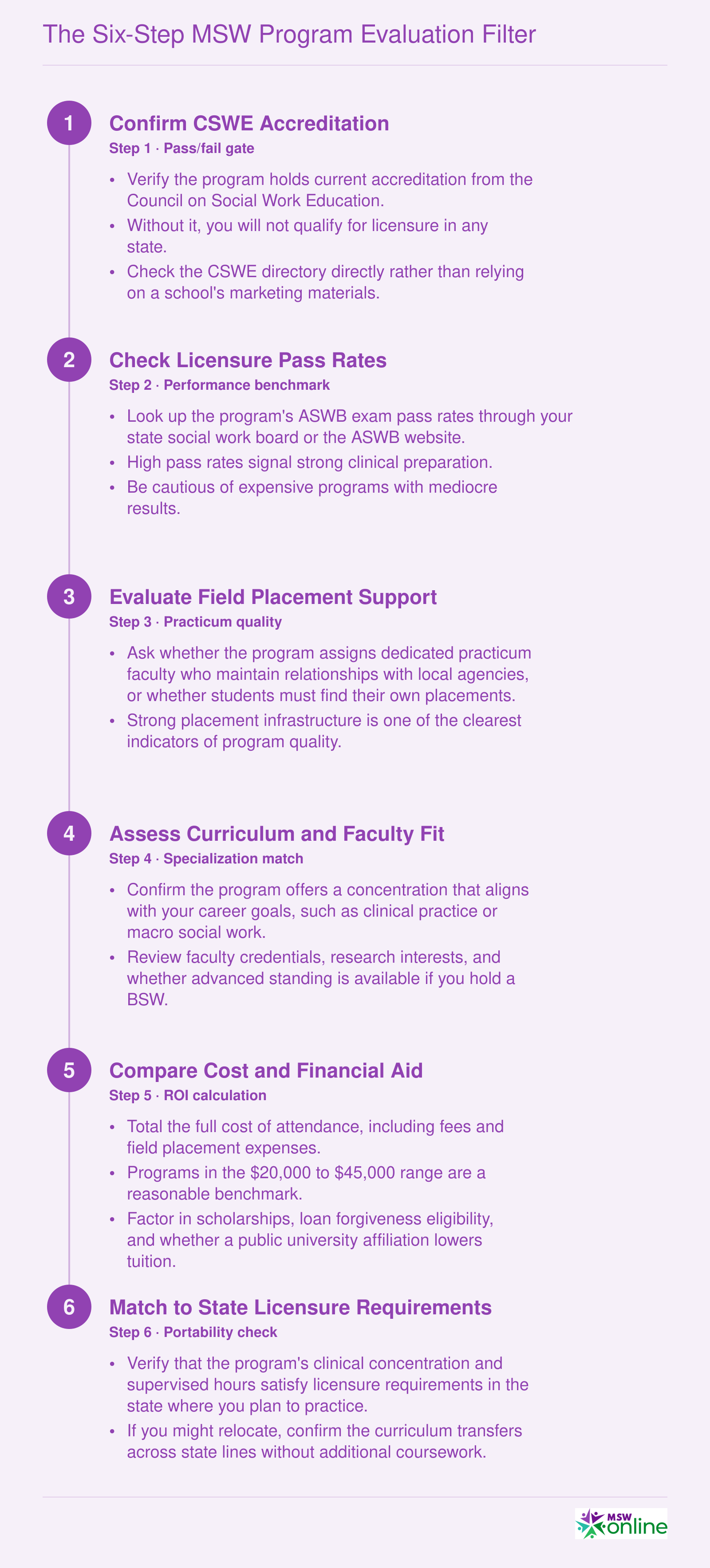 Six sequential steps for evaluating MSW programs, from CSWE accreditation through state licensure fit