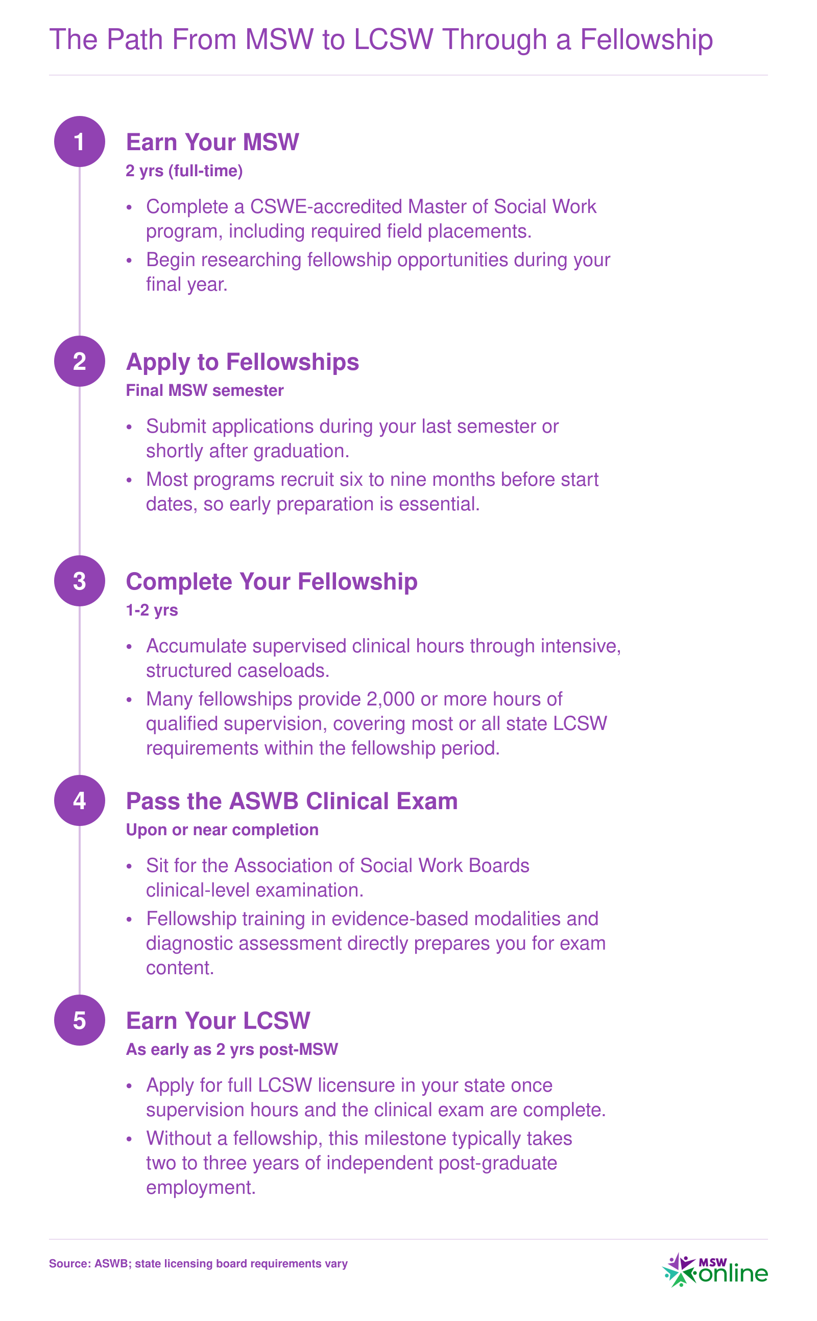 Five-step timeline from earning an MSW to obtaining LCSW licensure through a clinical fellowship, showing approximate timeframes at each stage