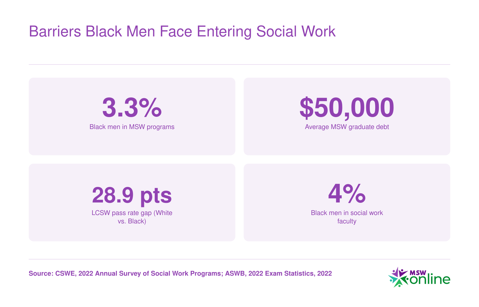Diversity stats: 3.3% of MSW students are Black men; $50,000 average MSW debt; 28.9-point LCSW pass rate gap; 4% of faculty are Black men, per 2022 data.