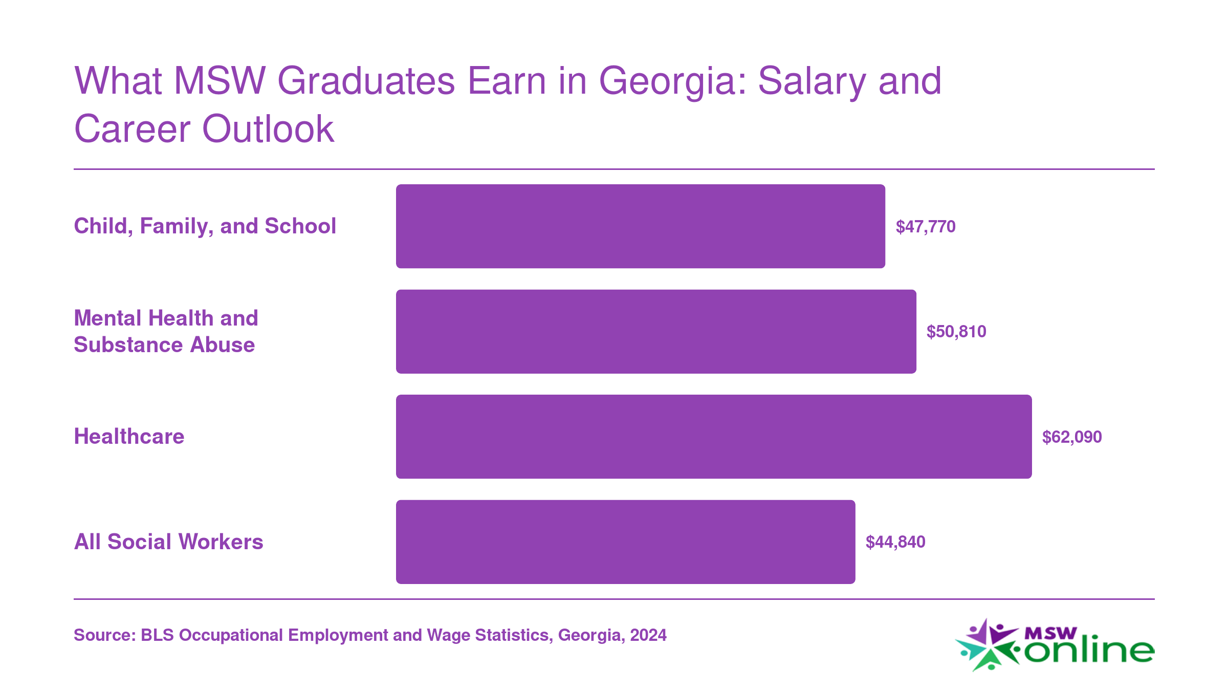 Georgia median annual wages for social workers by specialty in 2024, ranging from $44,840 to $62,090