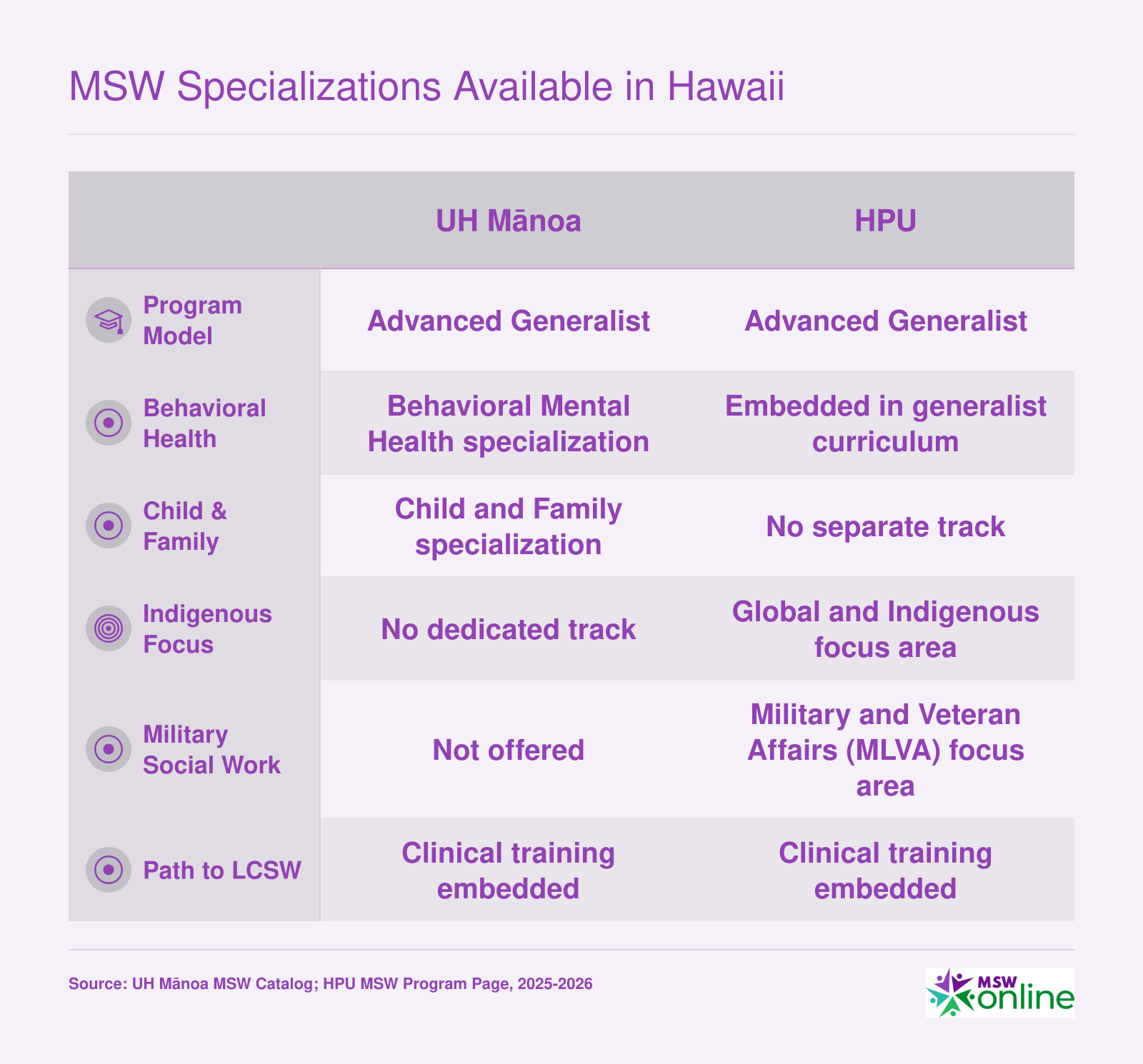 Side-by-side comparison of MSW specialization tracks at UH Manoa and HPU for 2025 to 2026, covering behavioral health, child welfare, Indigenous, and military focus areas