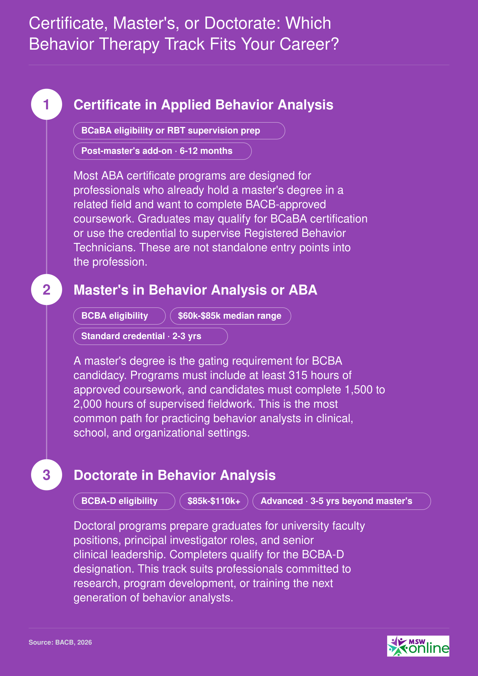 Three behavior therapy credential levels from certificate through doctorate, with BCBA eligibility requiring a master's degree and 315 coursework hours under 2026 BACB standards