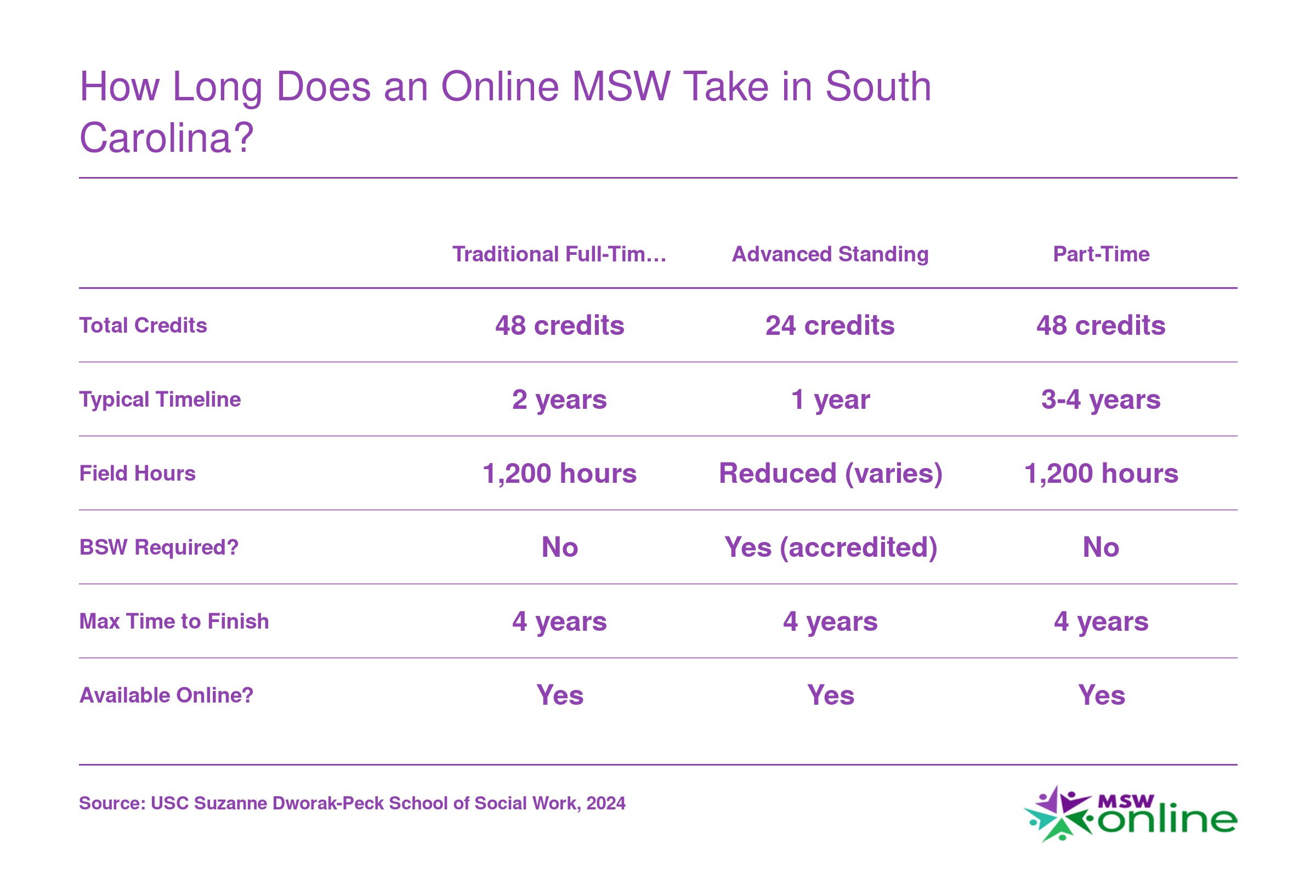 Side-by-side comparison of traditional, advanced standing, and part-time online MSW tracks showing credits, timeline, and field hour requirements