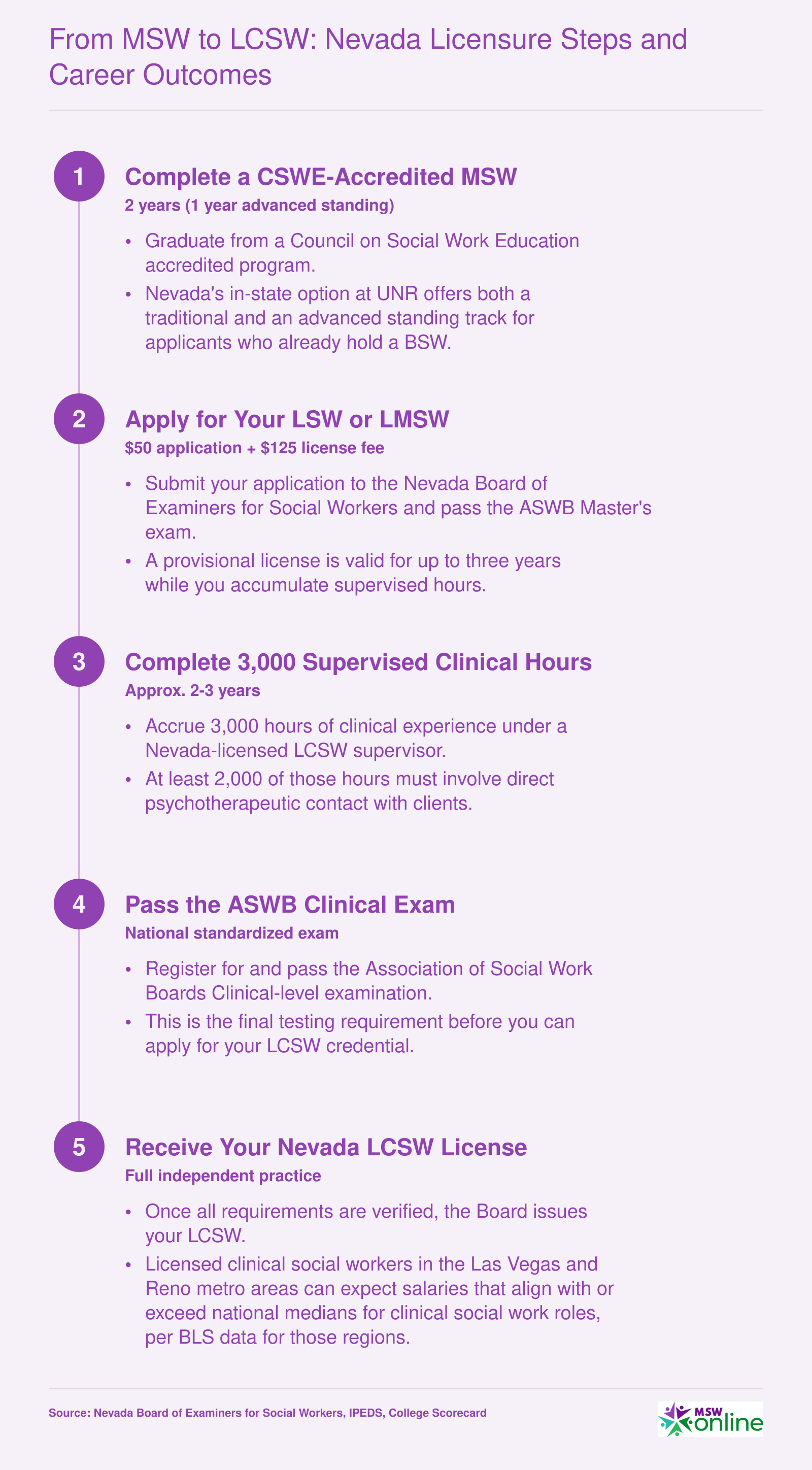 Five-step path from MSW degree to Nevada LCSW licensure, including 3,000 supervised clinical hours and ASWB Clinical exam