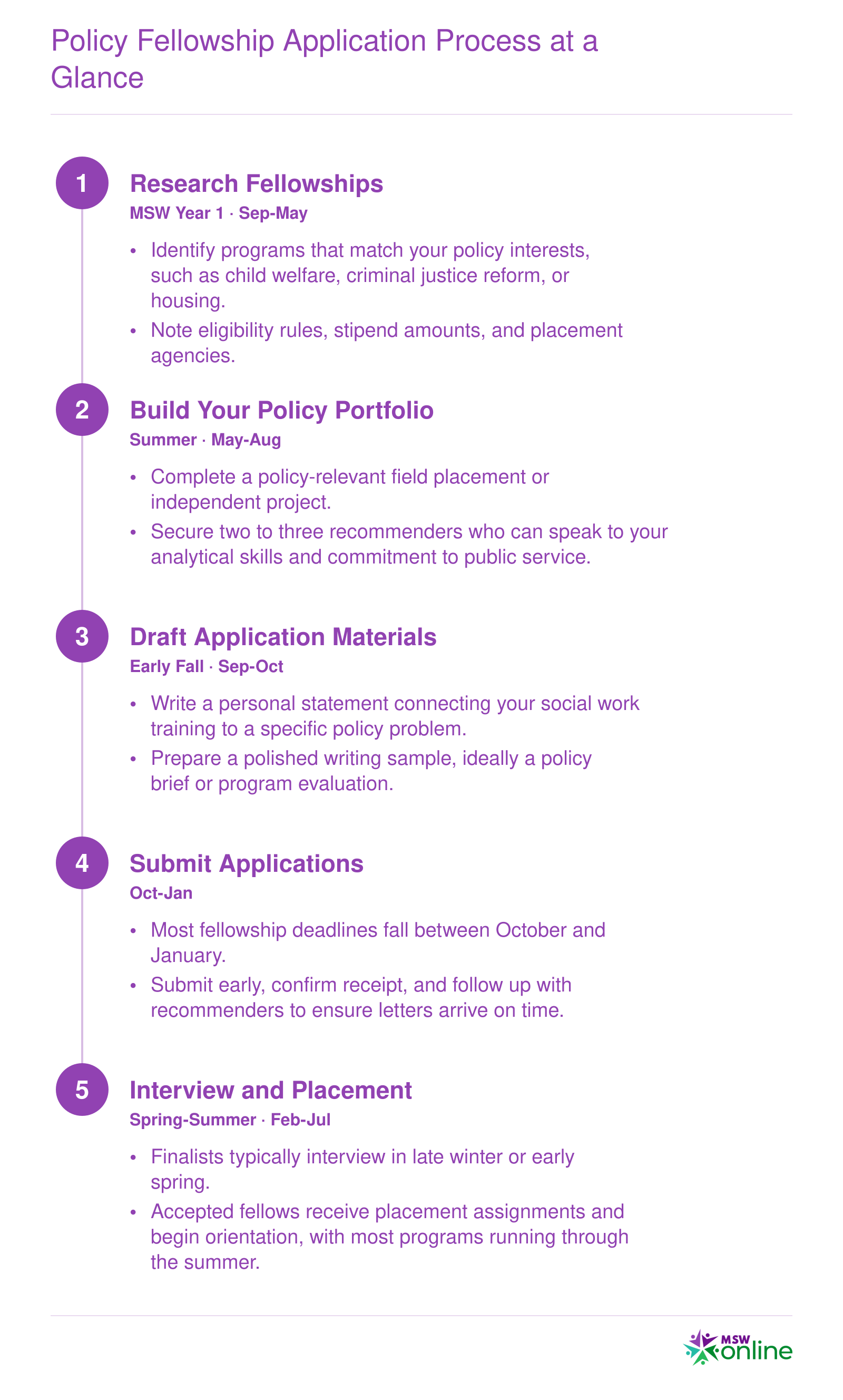Policy Fellowship Application Process at a Glance