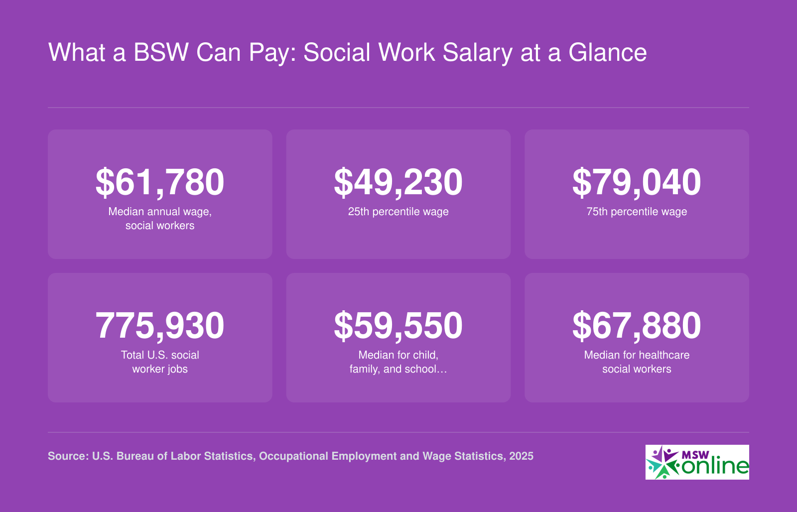 National social worker salaries ranging from $49,230 at the 25th percentile to $79,040 at the 75th percentile, with 775,930 total jobs in 2025
