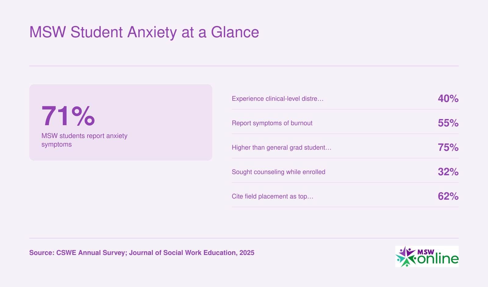 Six statistics on MSW student anxiety, including 71 percent reporting symptoms and 55 percent experiencing burnout