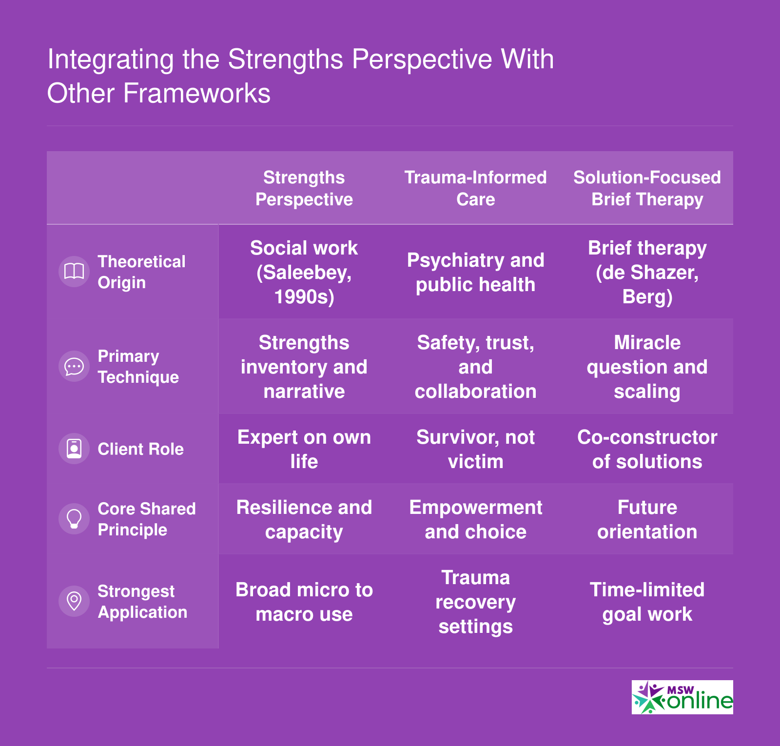 Comparison of strengths perspective, trauma-informed care, solution-focused brief therapy, and motivational interviewing across origin, technique, client role, shared principle, and strongest application