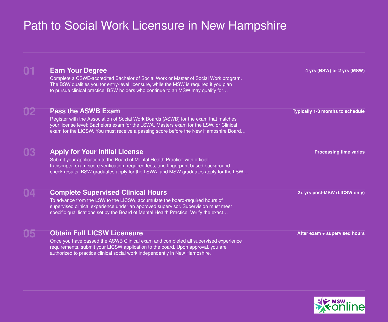 Five-step timeline from BSW or MSW enrollment through ASWB exam, supervised experience, and full LICSW licensure in New Hampshire