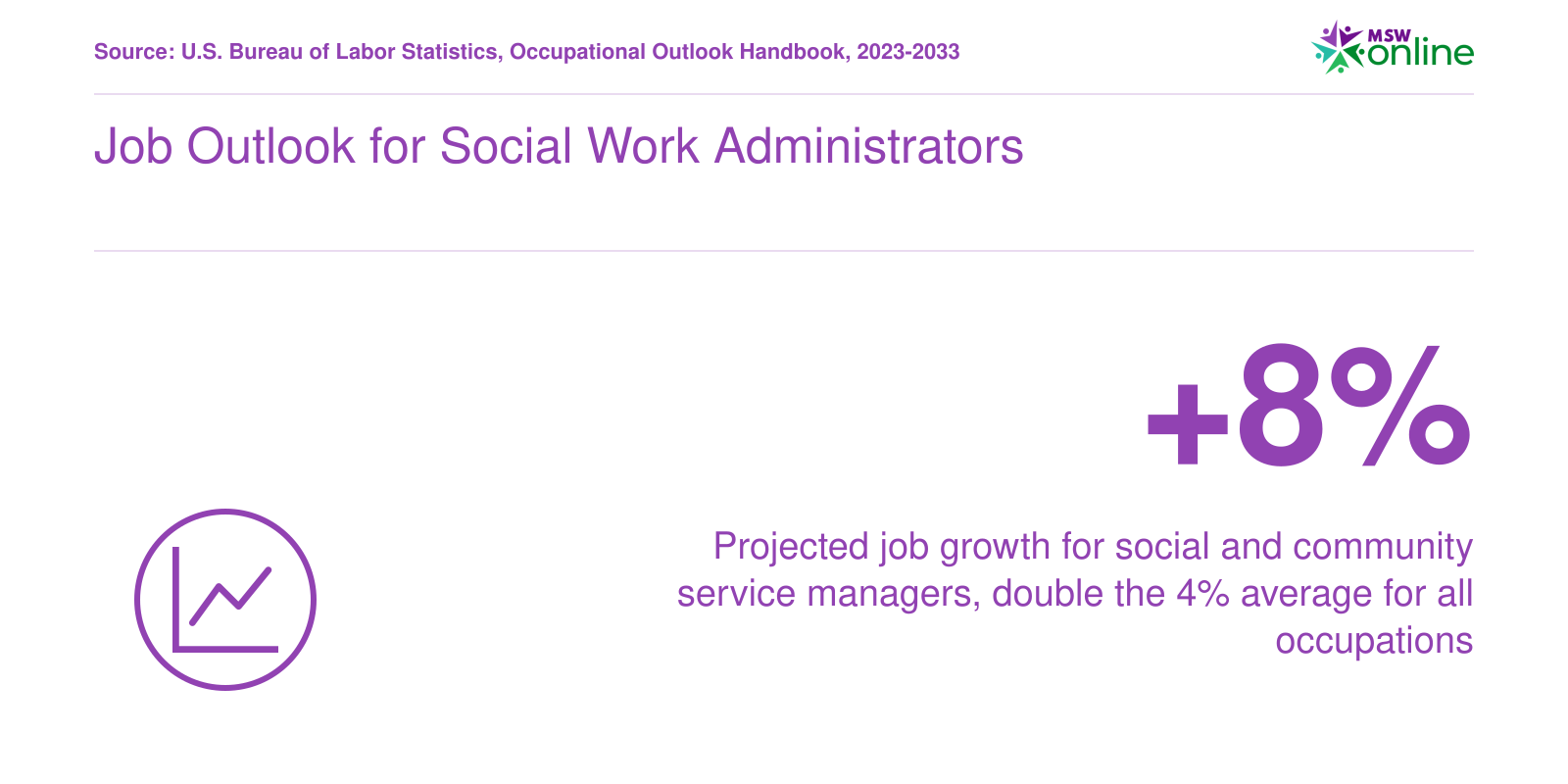 Job Outlook for Social Work Administrators