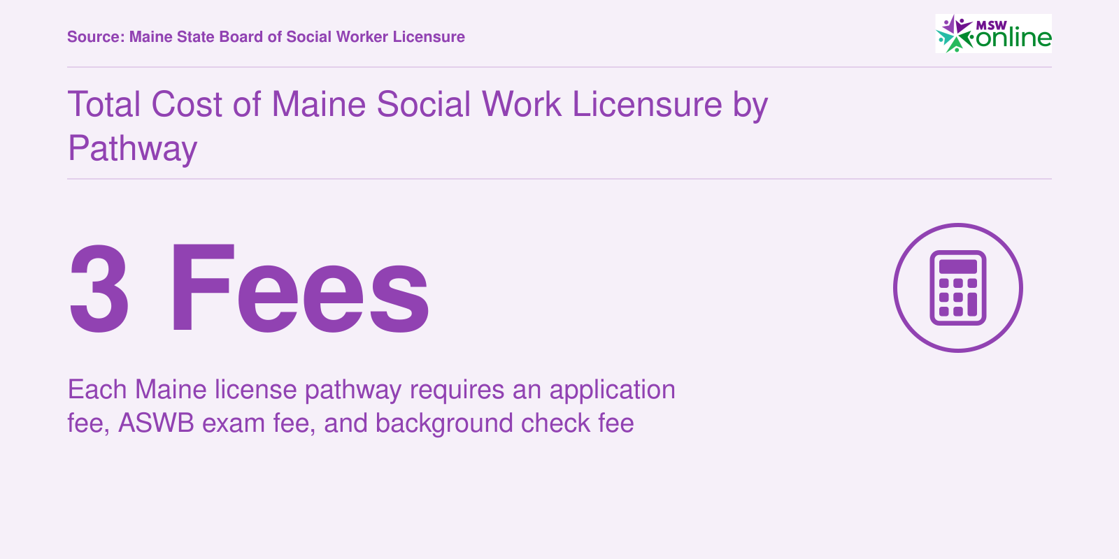 Three fee components make up the total cost for each Maine social work license pathway