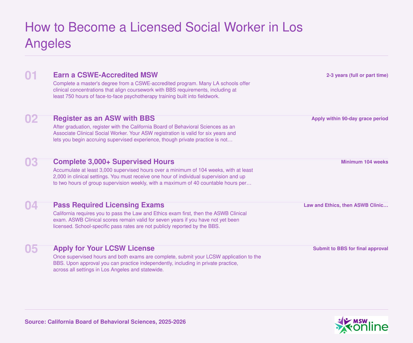 Five-step California LCSW licensure sequence from CSWE-accredited MSW through ASW registration, 3,000 supervised hours, licensing exams, and final LCSW approval