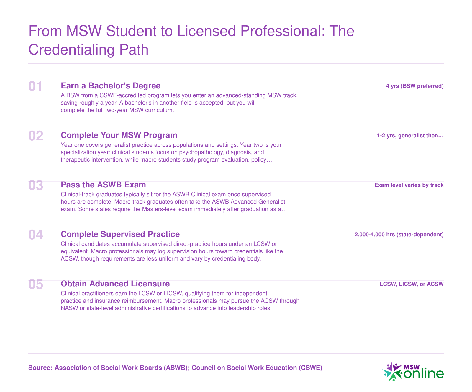 Five-step credentialing ladder from bachelor's degree through MSW program, ASWB exam, supervised practice, and advanced licensure such as LCSW