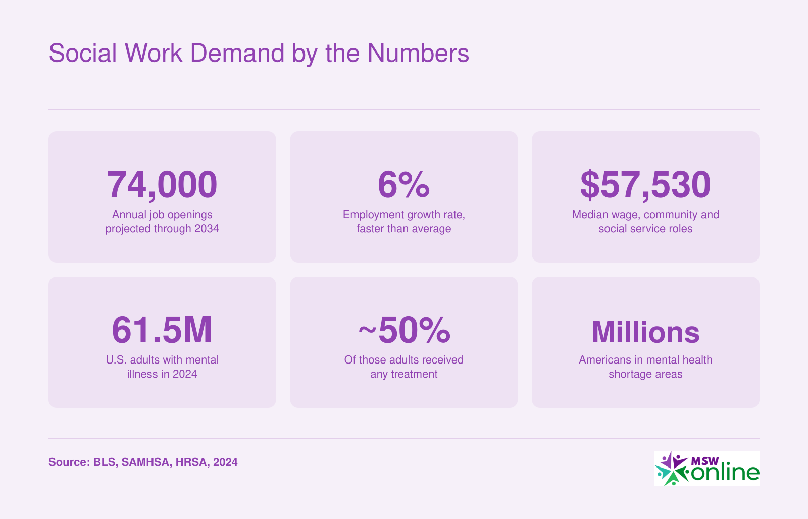Social Work Demand by the Numbers