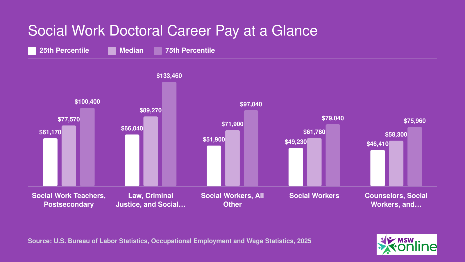 Median wages for five social work occupations ranging from $58,300 to $89,270, with postsecondary teaching roles at the top, per 2025 BLS data