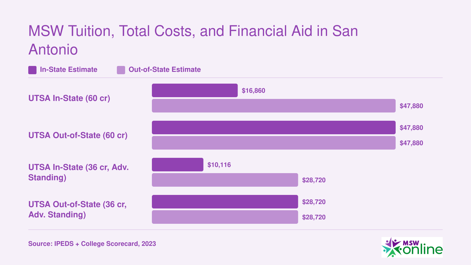 MSW Tuition, Total Costs, and Financial Aid in San Antonio