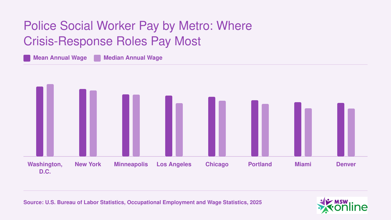 Mean and median annual wages for Social Workers, All Other across eight top-paying U.S. metro areas, ranging from about $69,000 in Denver to $90,000 in Washington, D.C.