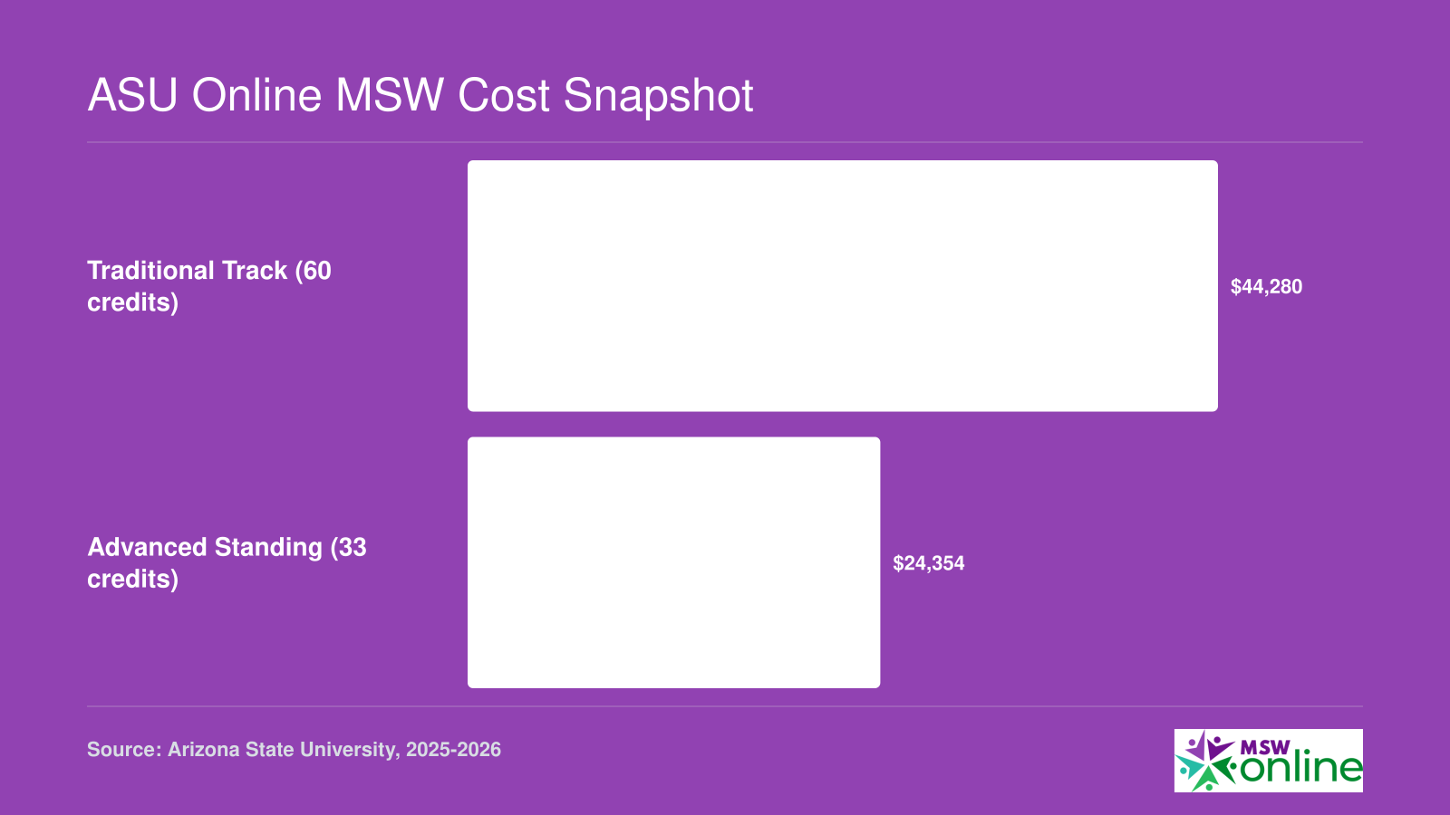 Estimated total tuition for ASU online MSW: $44,280 for the 60-credit traditional track and $24,354 for the 33-credit advanced standing track