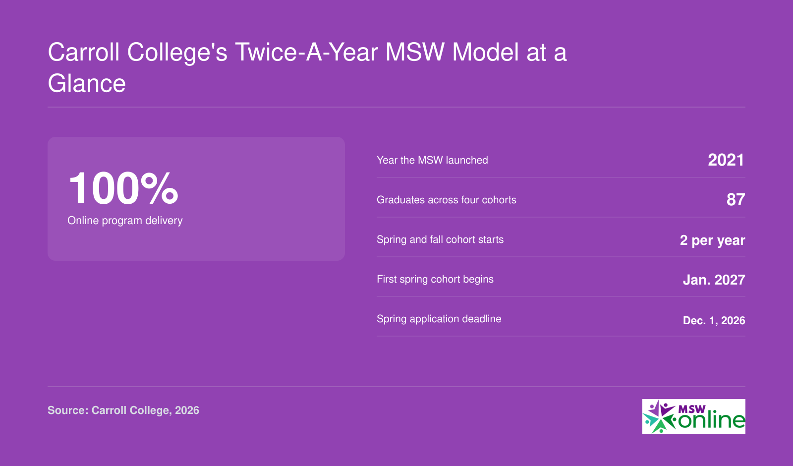 Online MSW launched 2021 with 87 graduates, adding January 2027 spring start; deadlines December 1, 2026 and July 1, 2027
