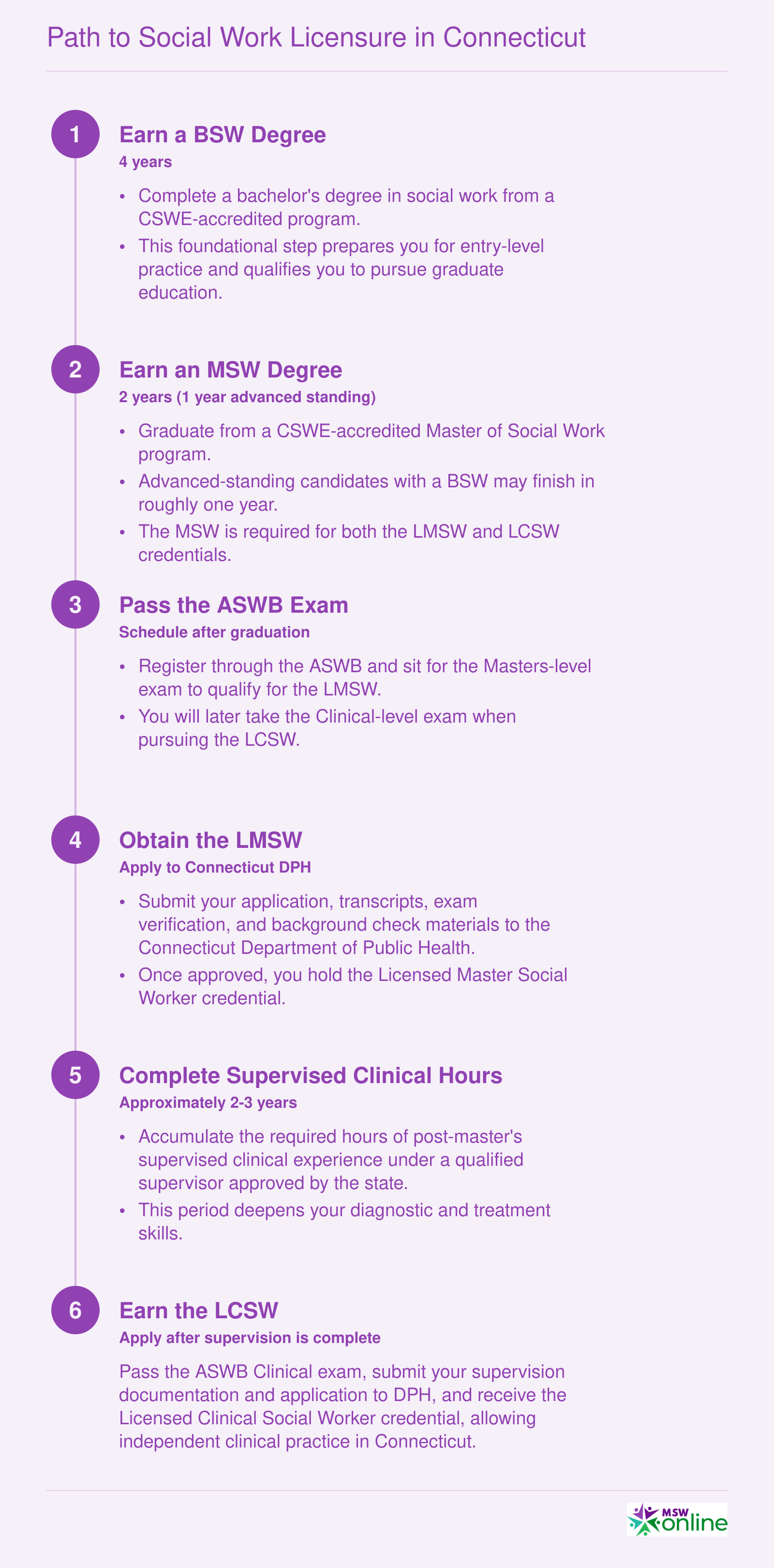 Six-step timeline from BSW degree through MSW, ASWB exam, LMSW, supervised clinical hours, and LCSW, spanning roughly 8 to 9 years total