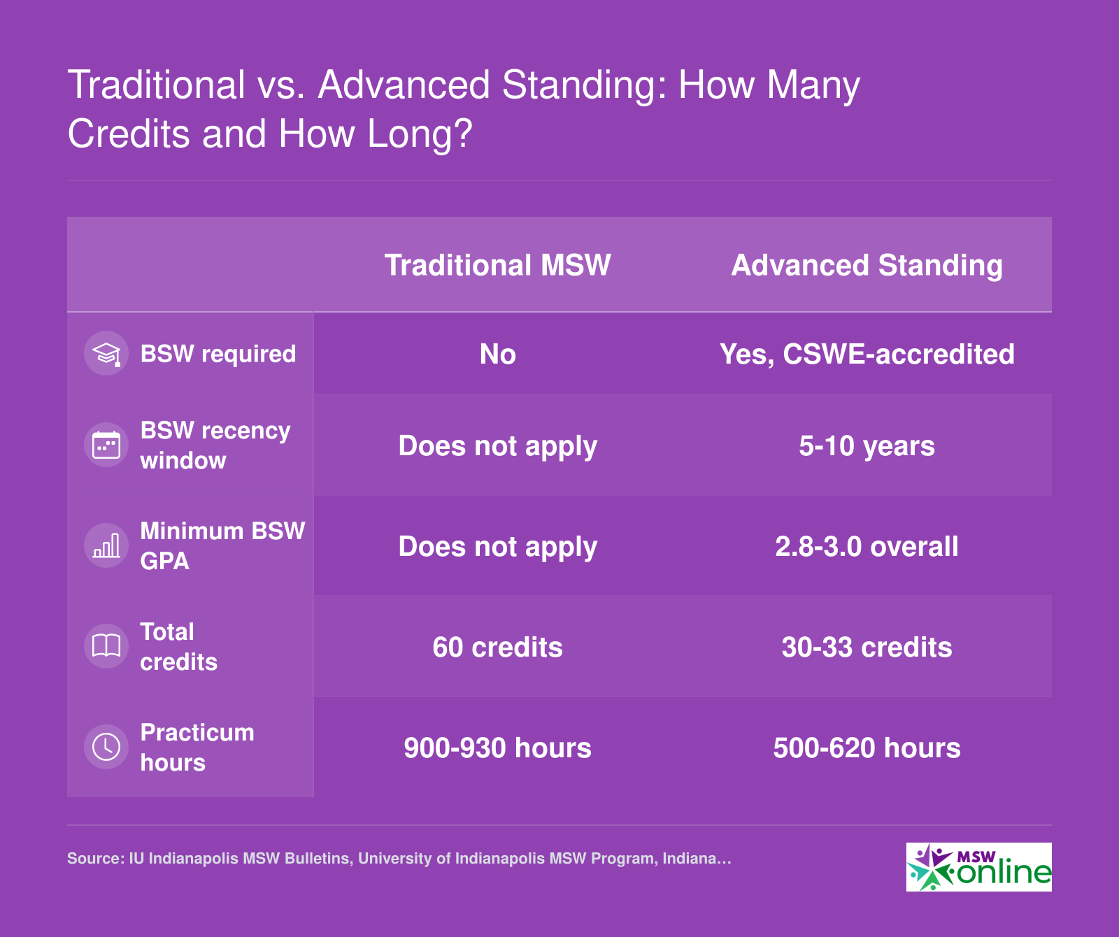 Traditional MSW needs 60 credits and 900-930 practicum hours; advanced standing needs 30-33 credits and 500-620 hours