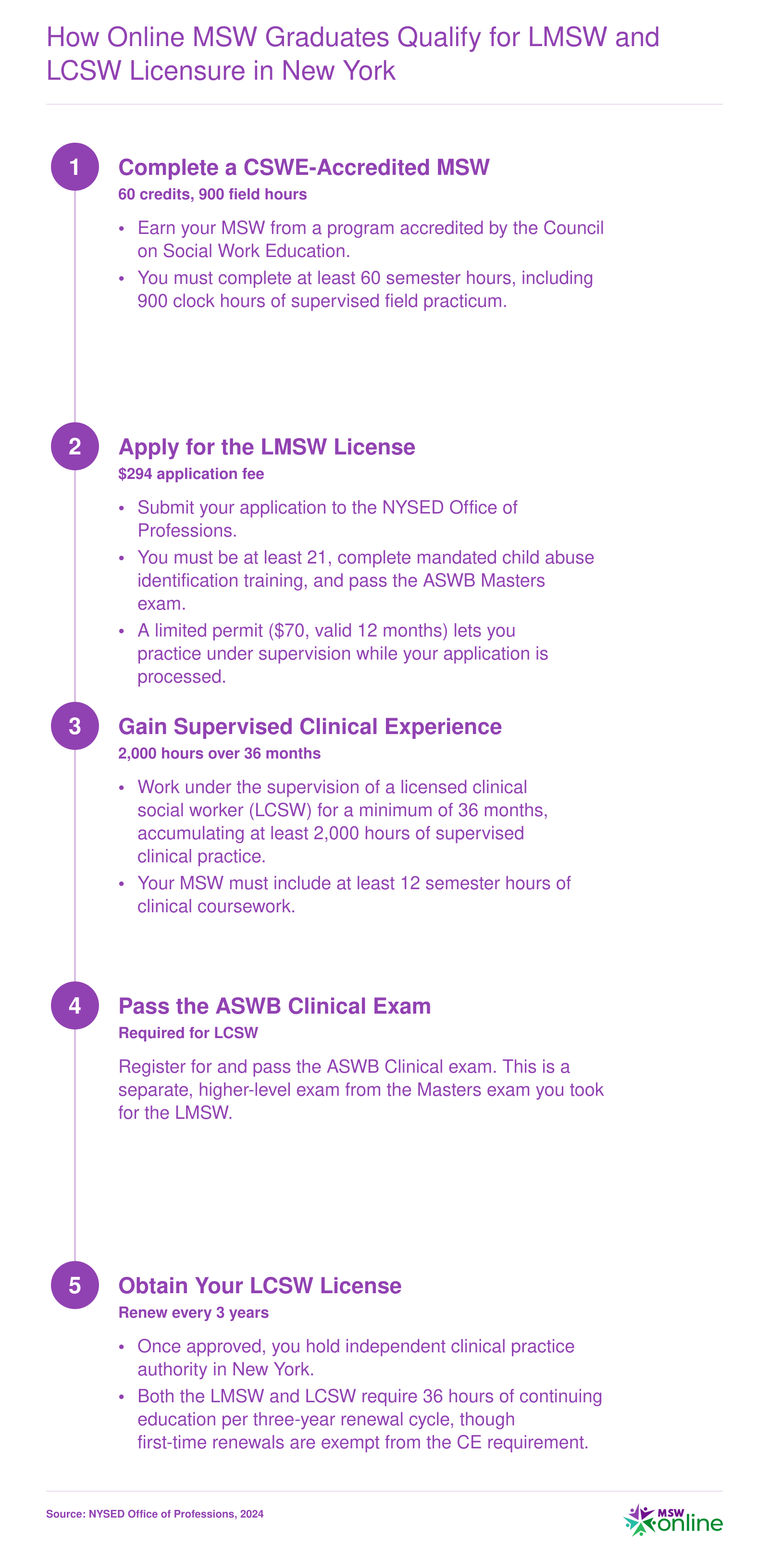 Five-step licensure path from CSWE-accredited MSW to LMSW and LCSW in New York, including exam, supervised hours, and renewal requirements