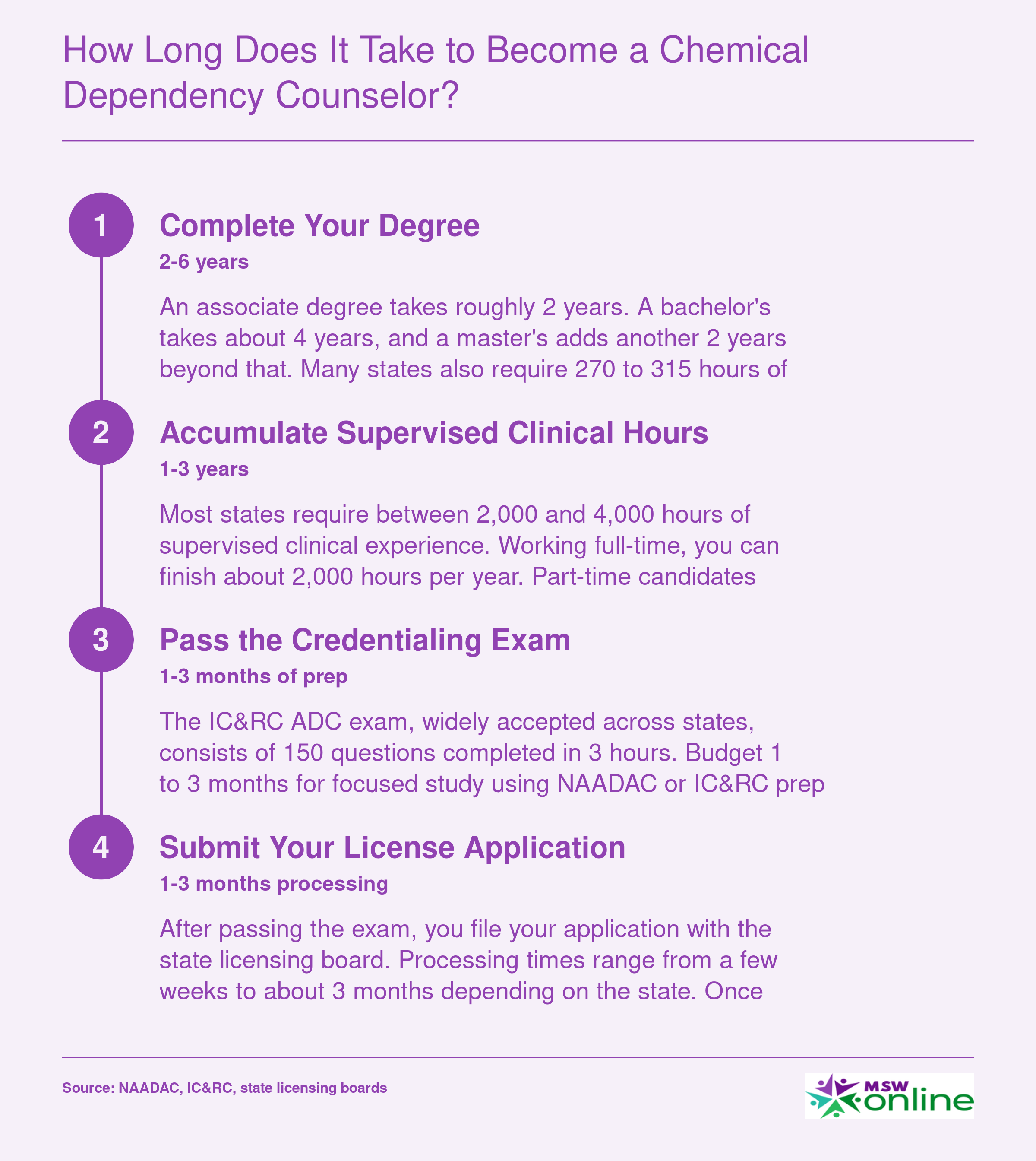 Timeline showing 3 to 8 years to become a chemical dependency counselor across education, supervised hours, and credentialing phases