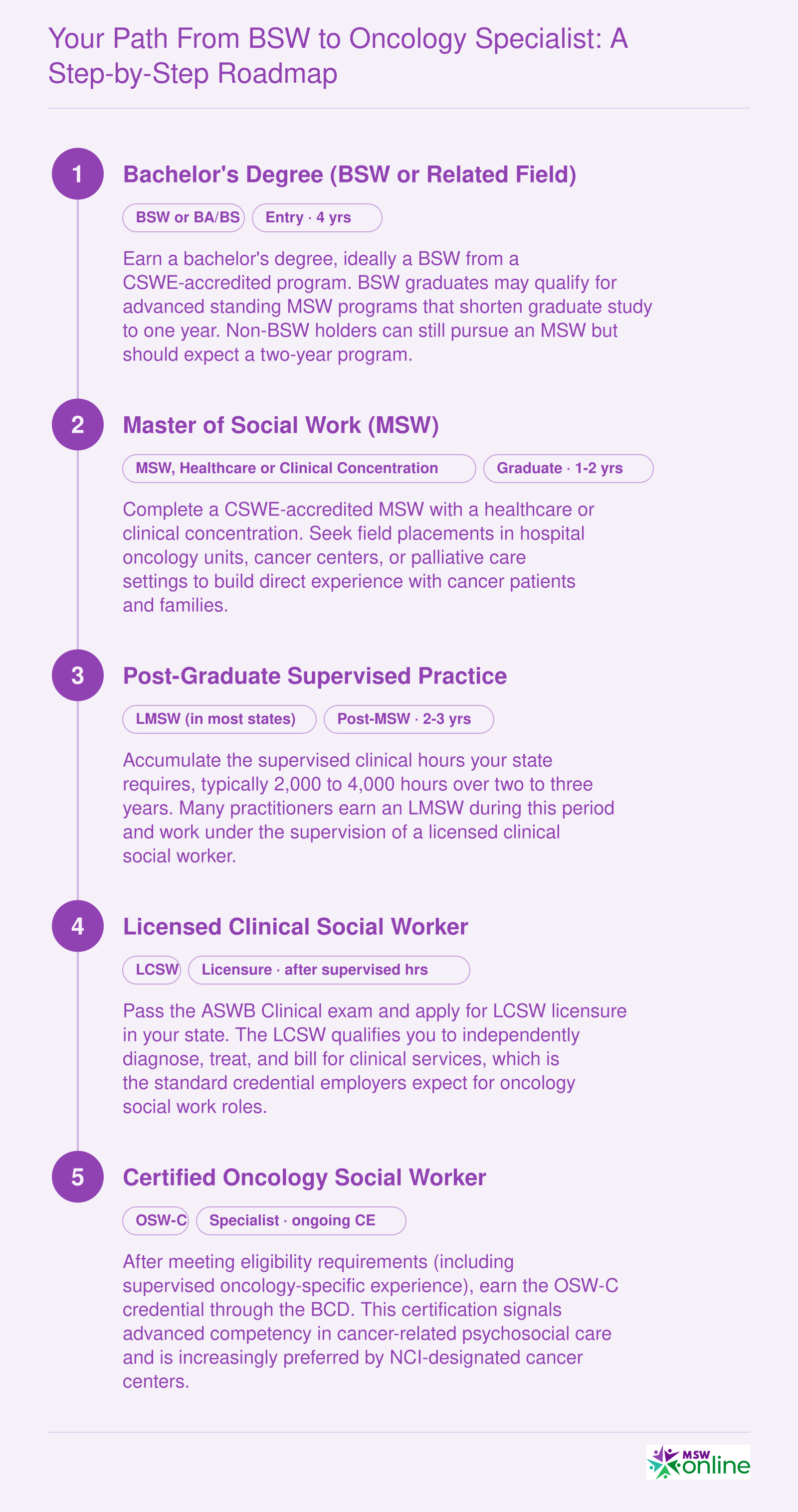 Your Path from BSW to Oncology Specialist: A Step-by-Step Roadmap