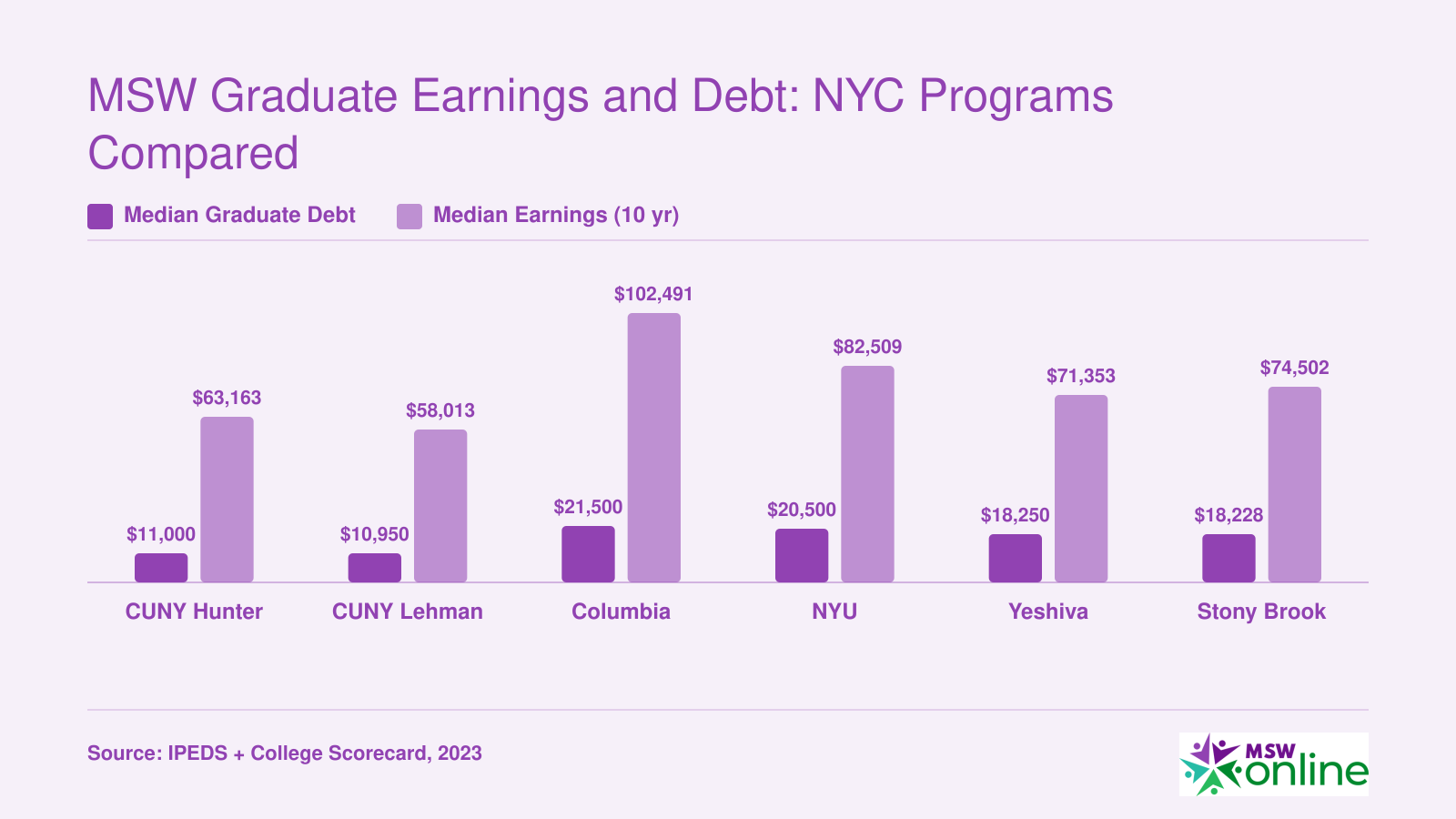 Median graduate debt and ten-year median earnings at six New York MSW-granting institutions, per College Scorecard data