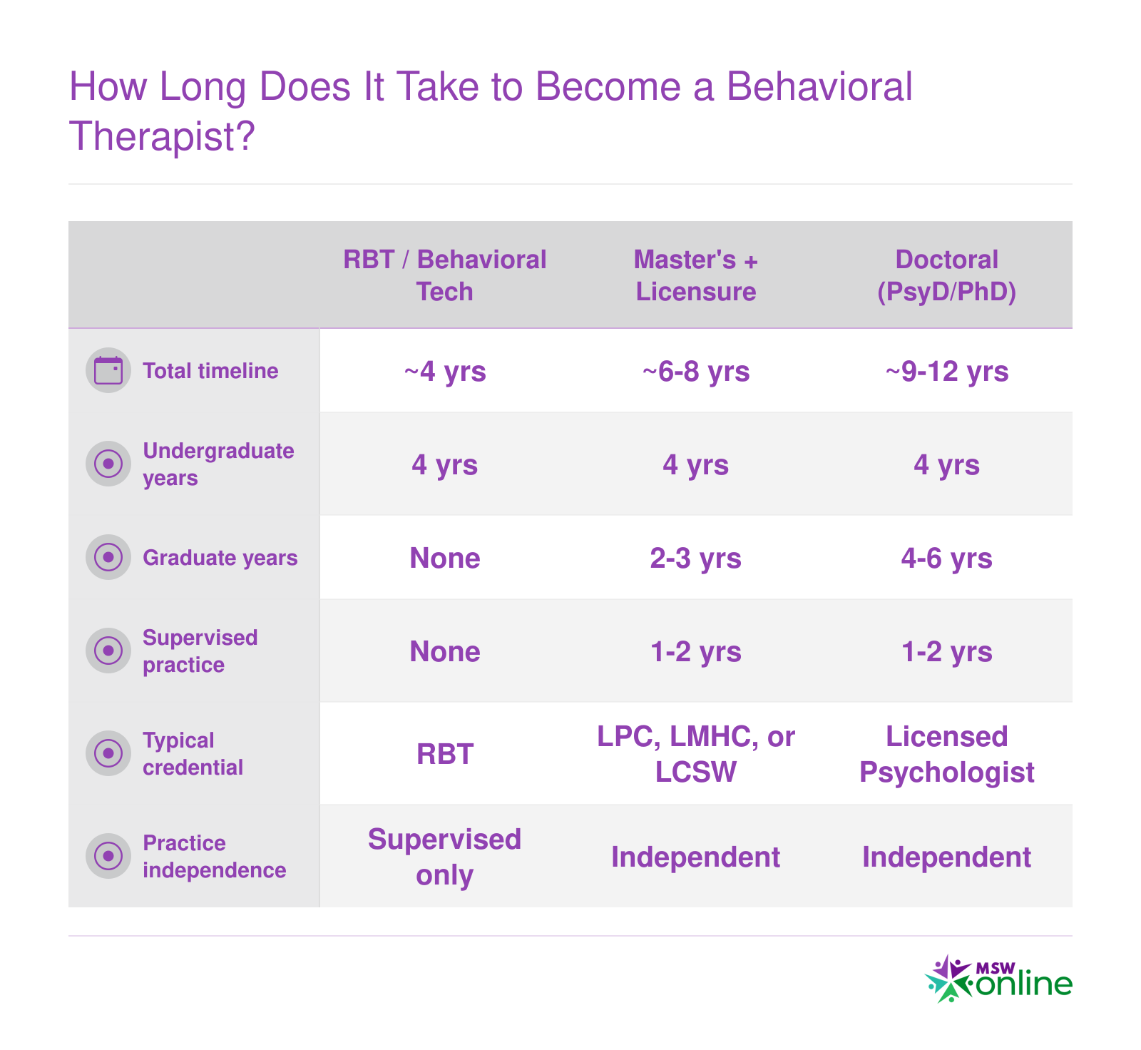 Timeline comparison of three behavioral therapist pathways ranging from 4 years for RBT roles to 9-12 years for doctoral-level practice