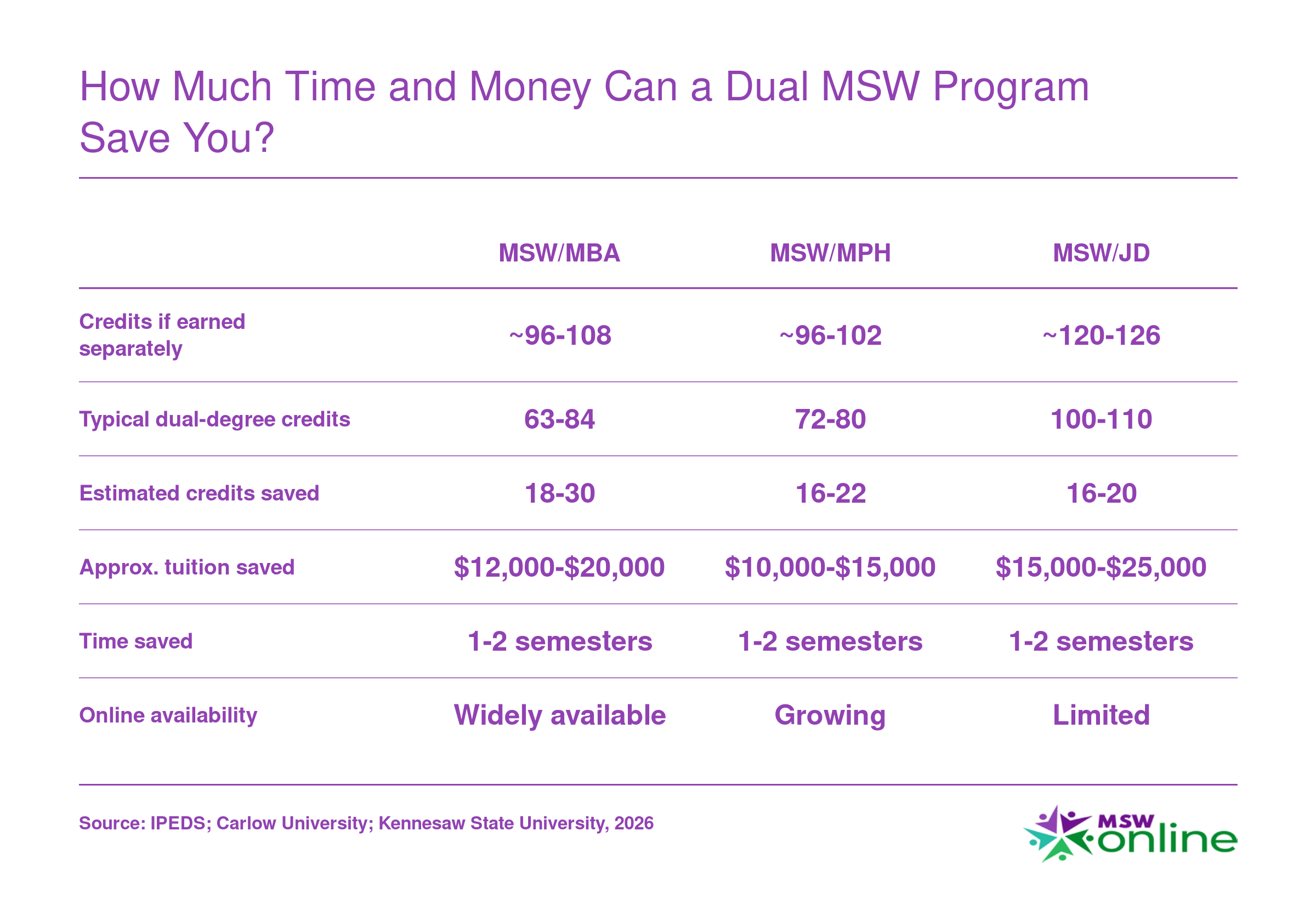 Credit, tuition, and time savings for MSW/MBA, MSW/MPH, and MSW/JD dual degrees compared to earning each degree separately