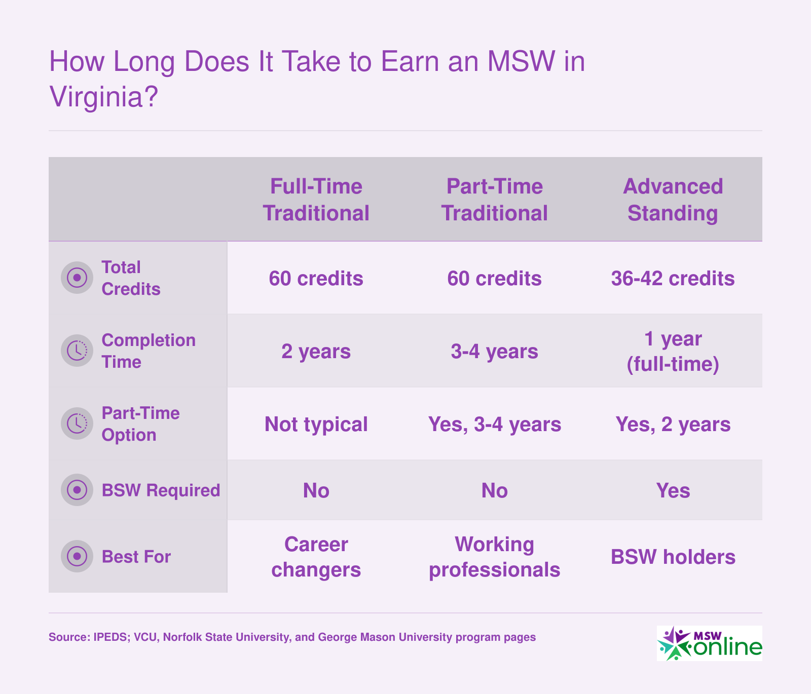 Comparison of three MSW tracks in Virginia showing 60 credits over 2 years full-time, 60 credits over 3 to 4 years part-time, and 36 to 42 credits over 1 year advanced standing