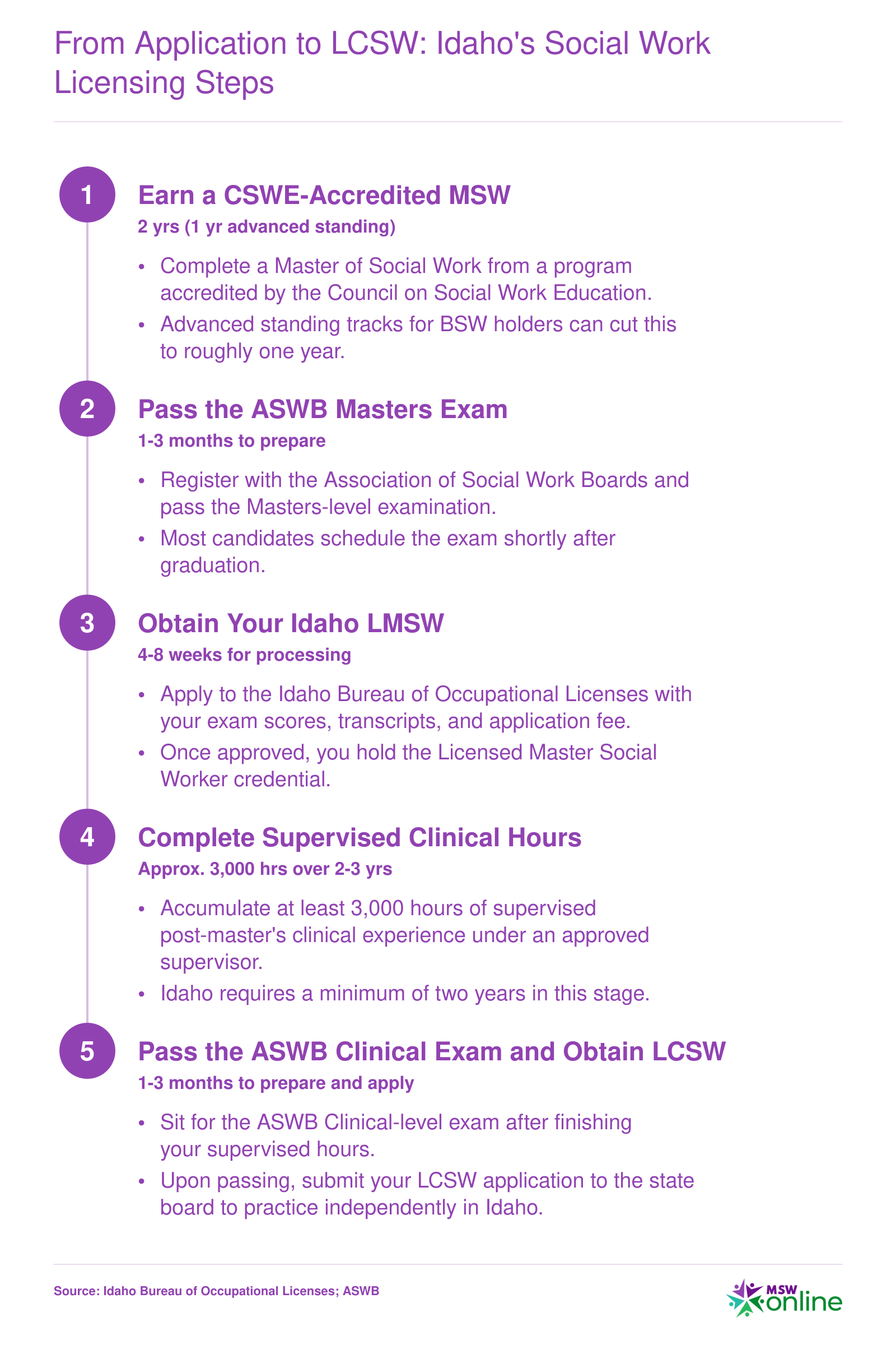 Five-step licensing sequence from earning a CSWE-accredited MSW to obtaining an Idaho LCSW, with approximate timeframes for each stage
