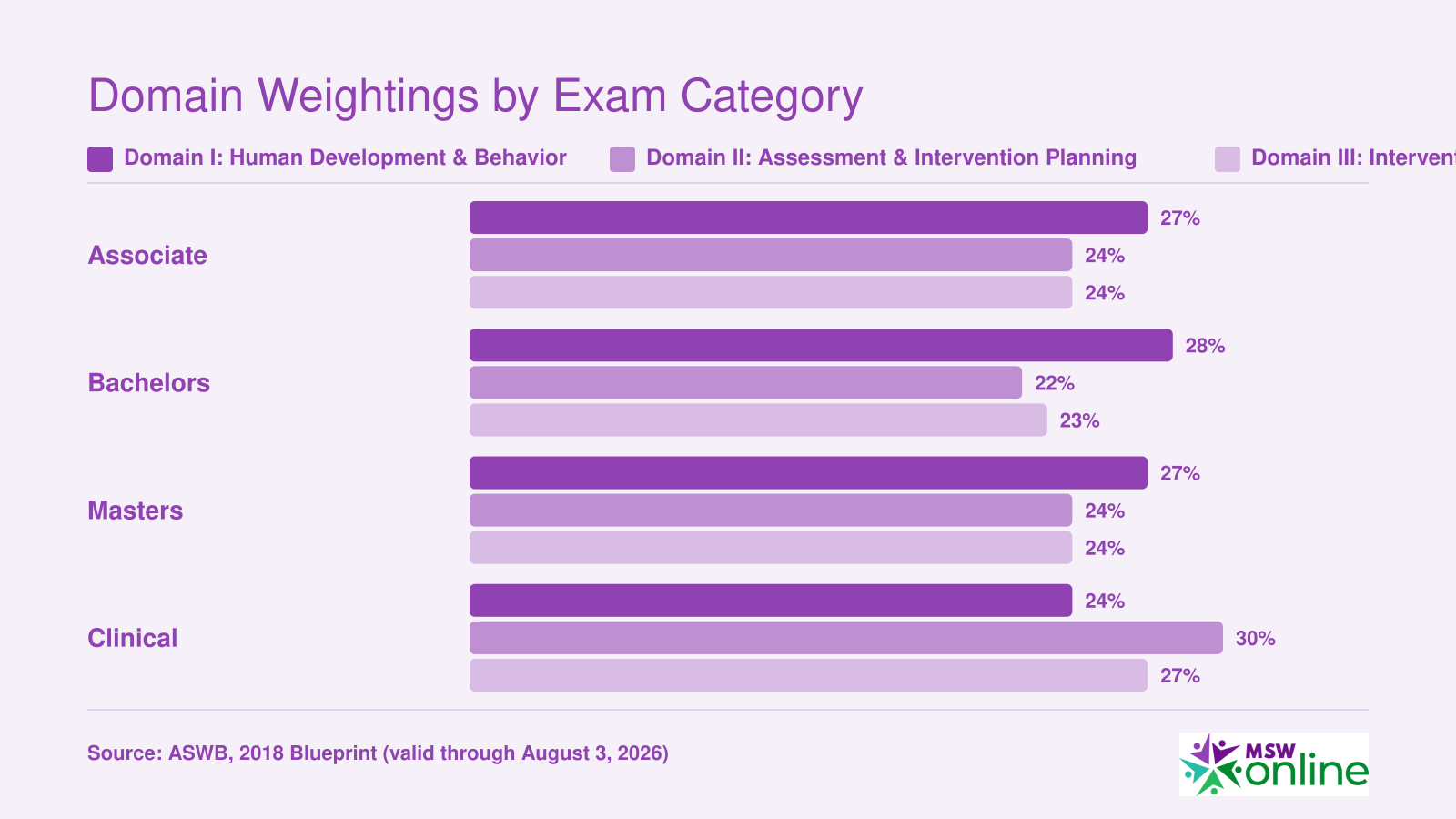 ASWB exam domain weightings across Associate, Bachelors, Masters, and Clinical categories, with Clinical weighting assessment at 30% and intervention at 27%