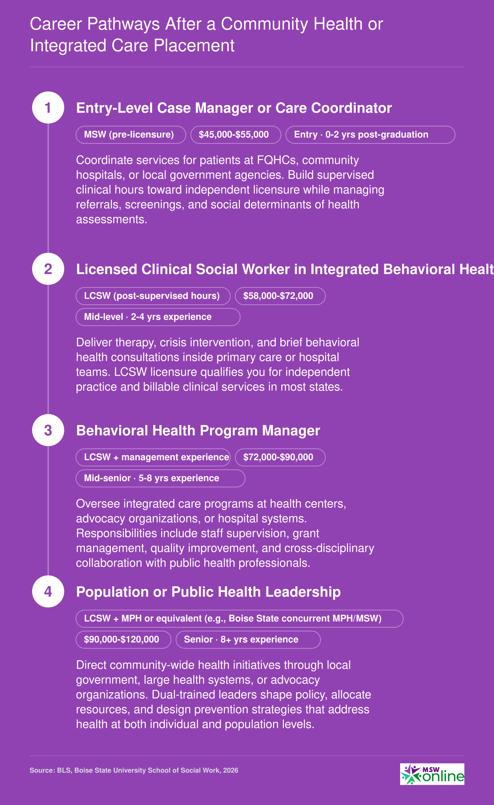 Four-stage career pathway from entry-level case manager through LCSW to public health leadership, with salary ranges at each level