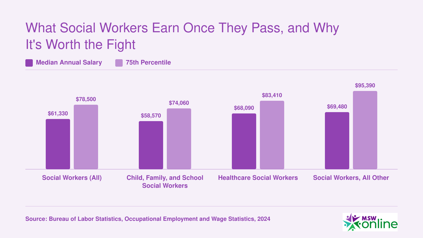 Median and 75th-percentile annual salaries for four social work occupations in 2024, ranging from $58,570 to $95,390